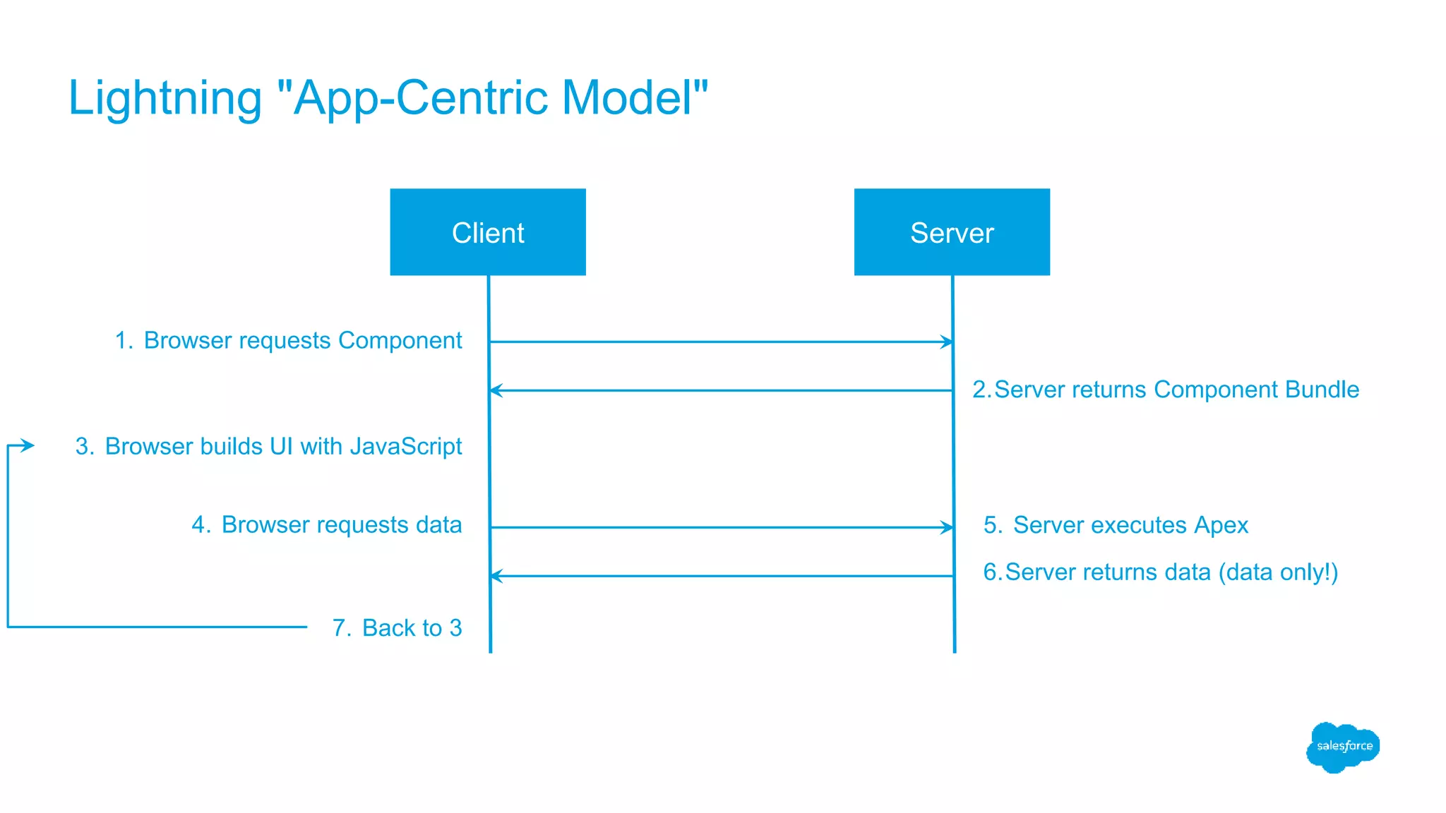 Lightning "App-Centric Model" 1. Browser requests Component Client Server 3. Browser builds UI with JavaScript 4. Browser requests data 7. Back to 3 2.Server returns Component Bundle 5. Server executes Apex 6.Server returns data (data only!) 