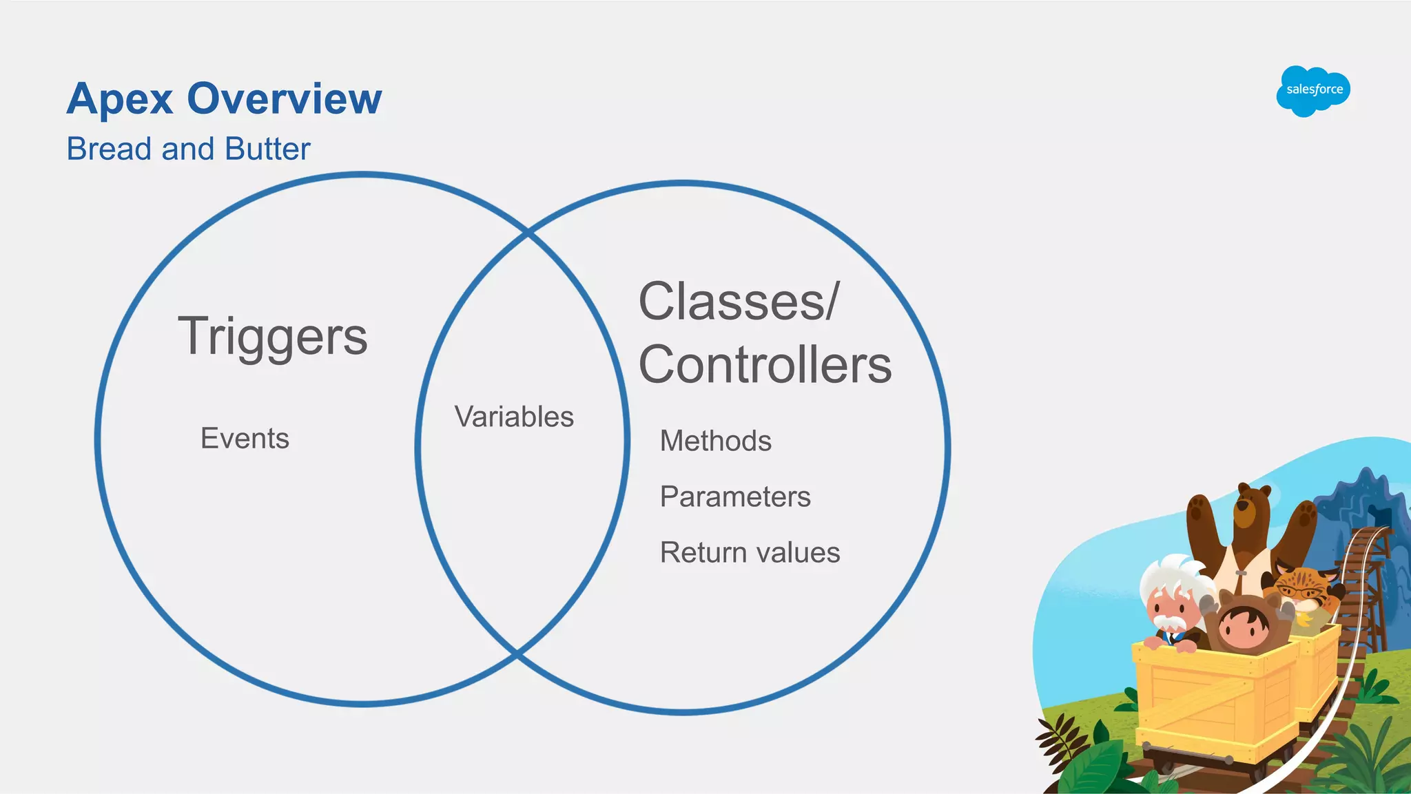 Apex Overview
Bread and Butter
Triggers
Classes/
Controllers
Variables
Methods
Parameters
Return values
Events
 