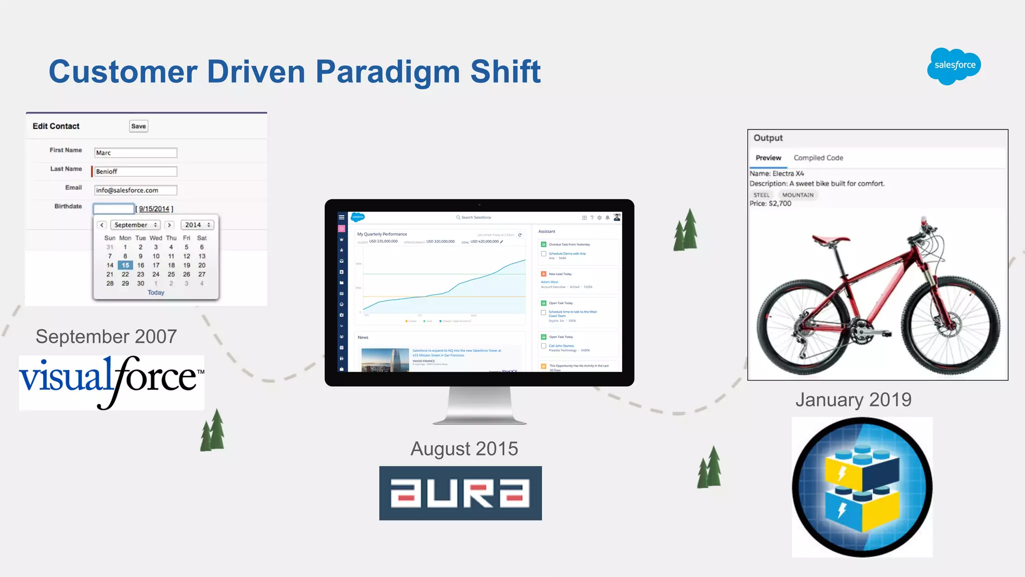 Customer Driven Paradigm Shift
August 2015
September 2007
January 2019
 