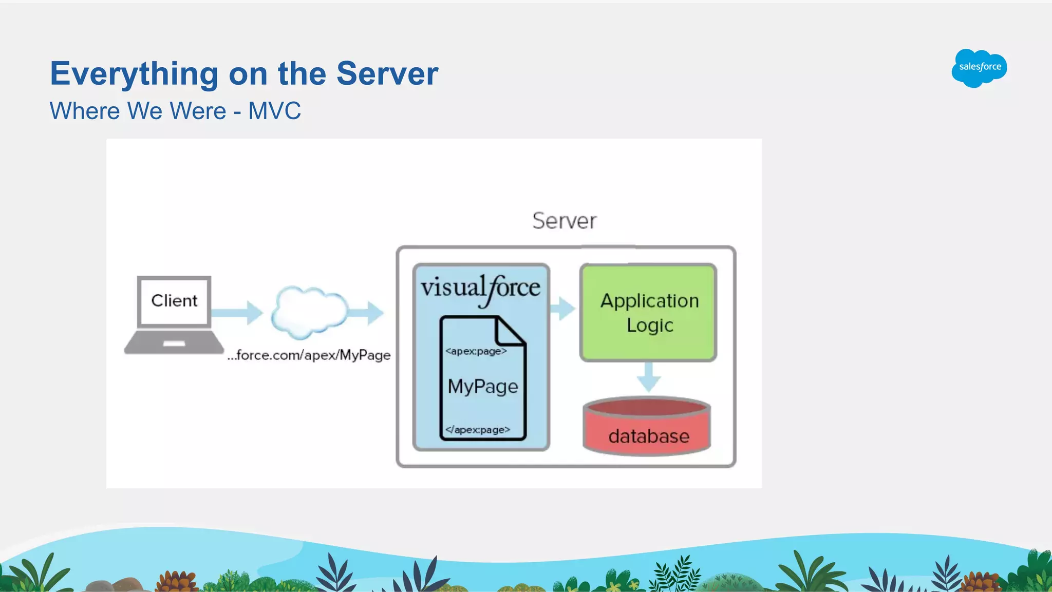Everything on the Server
Where We Were - MVC
 
