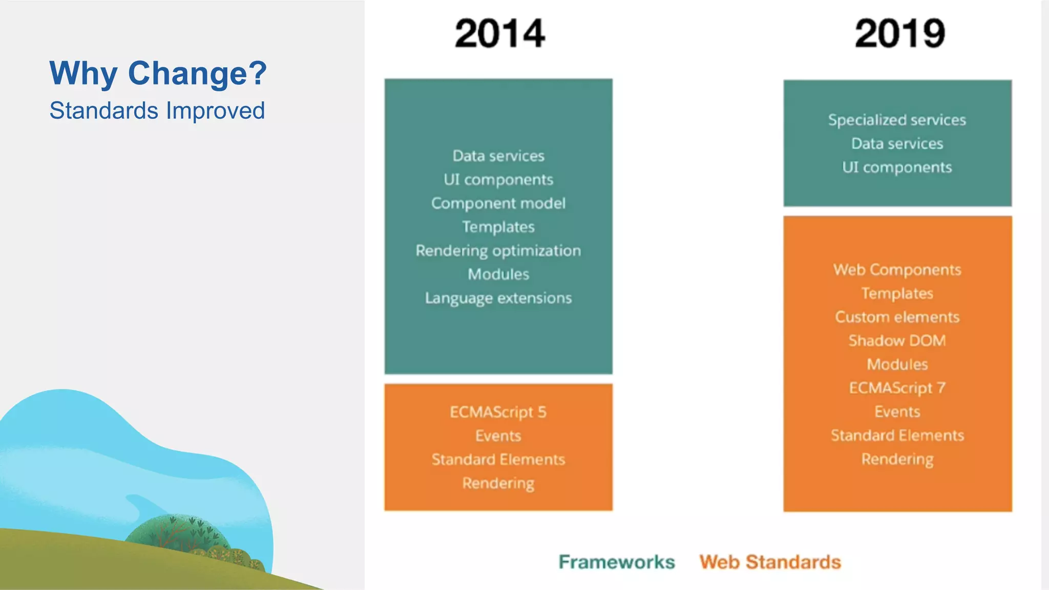 Standards Improved
Why Change?
 
