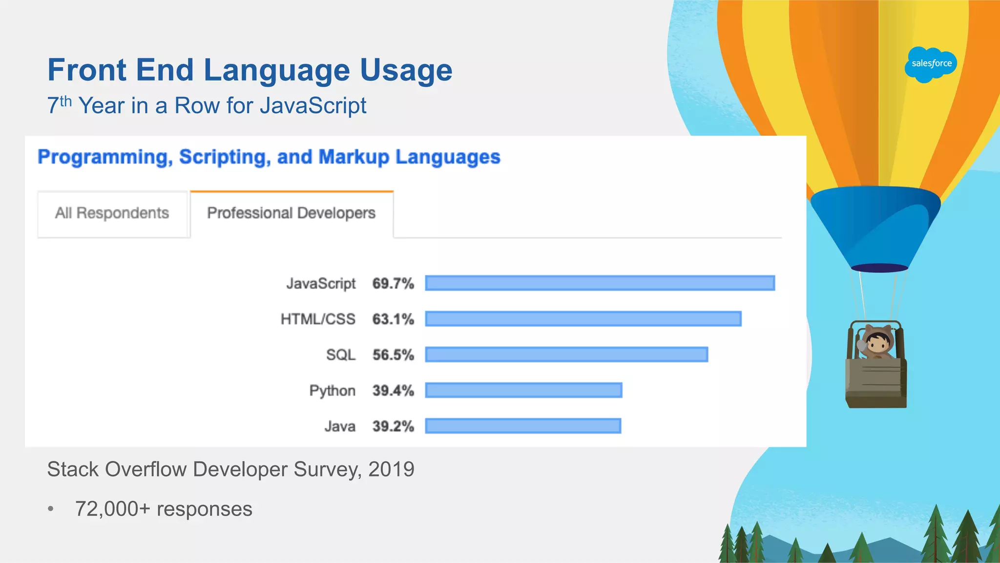 Front End Language Usage
Stack Overflow Developer Survey, 2019
•  72,000+ responses
7th Year in a Row for JavaScript
 