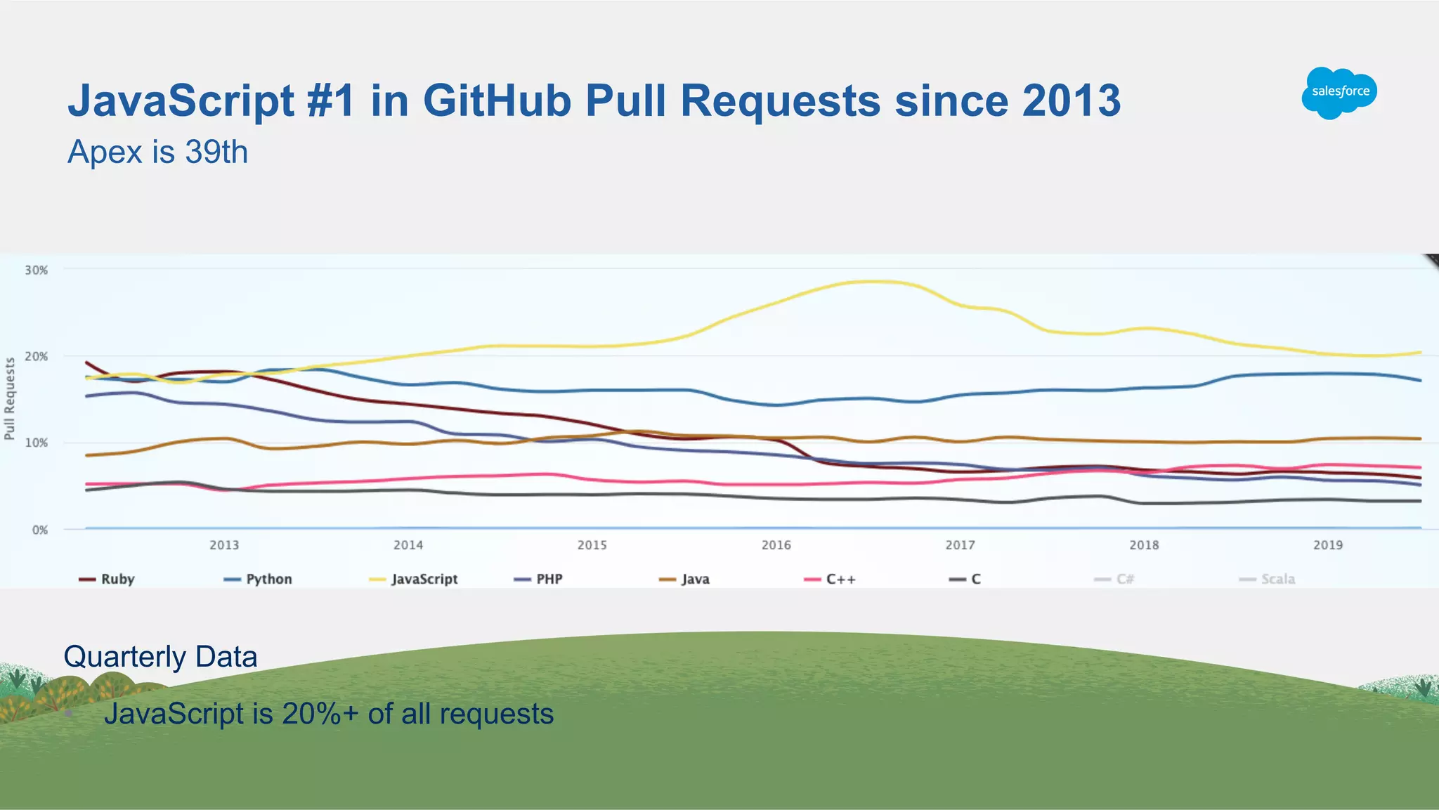 Quarterly Data
•  JavaScript is 20%+ of all requests
Apex is 39th
JavaScript #1 in GitHub Pull Requests since 2013
 