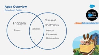 Apex Overview
Bread and Butter
Triggers
Classes/
Controllers
Variables
Methods
Parameters
Return values
Events
 