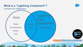 What is a “Lightning Component”?
Container for multiple files
Aura
Lightning
Web
Component
UI
Controller
CSS XML Metadata
Helper
Documentation
Design
SVG
 