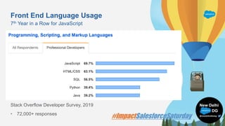 Front End Language Usage
Stack Overflow Developer Survey, 2019
• 72,000+ responses
7th Year in a Row for JavaScript
 
