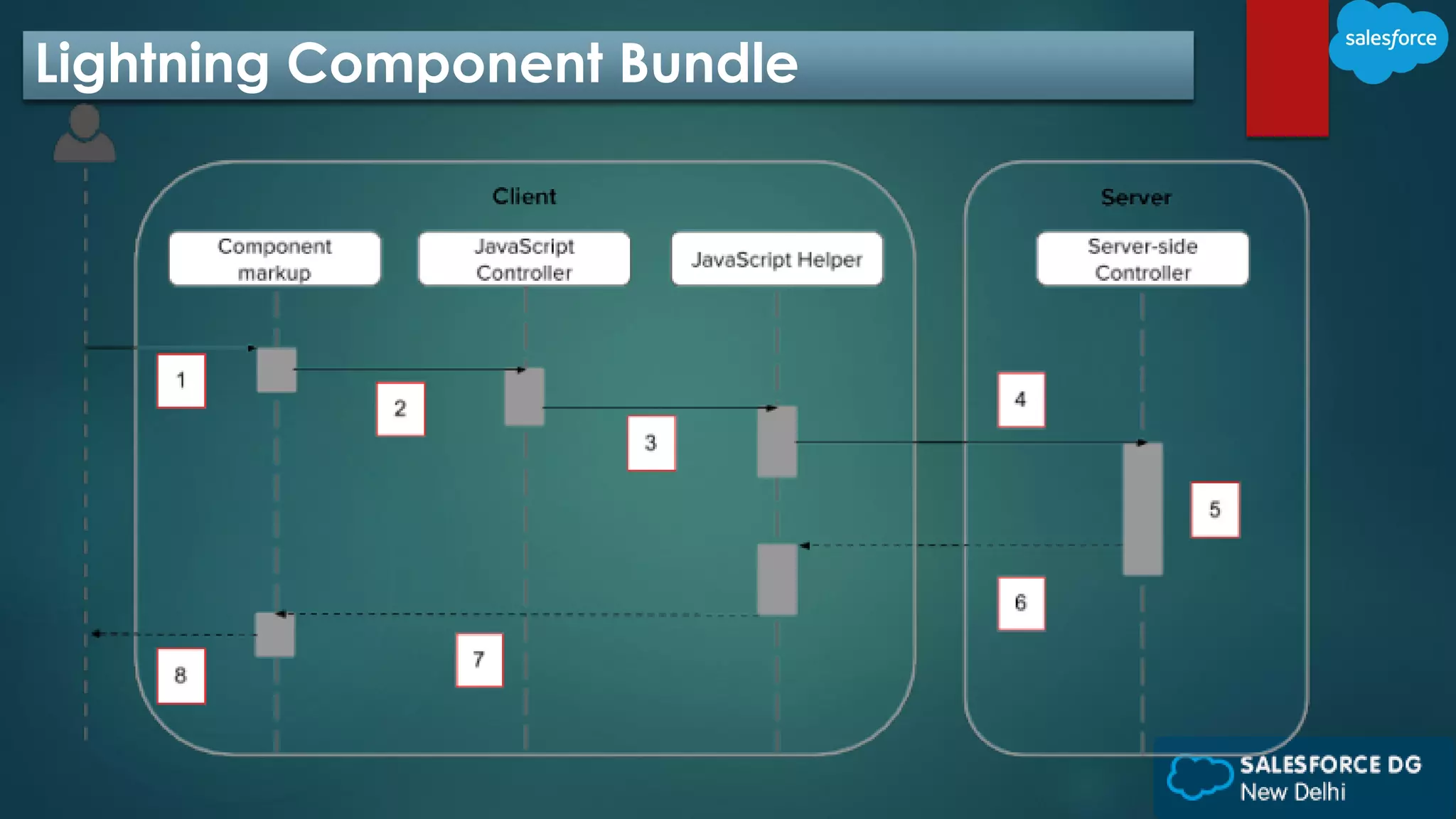 Lightning Component Bundle
 