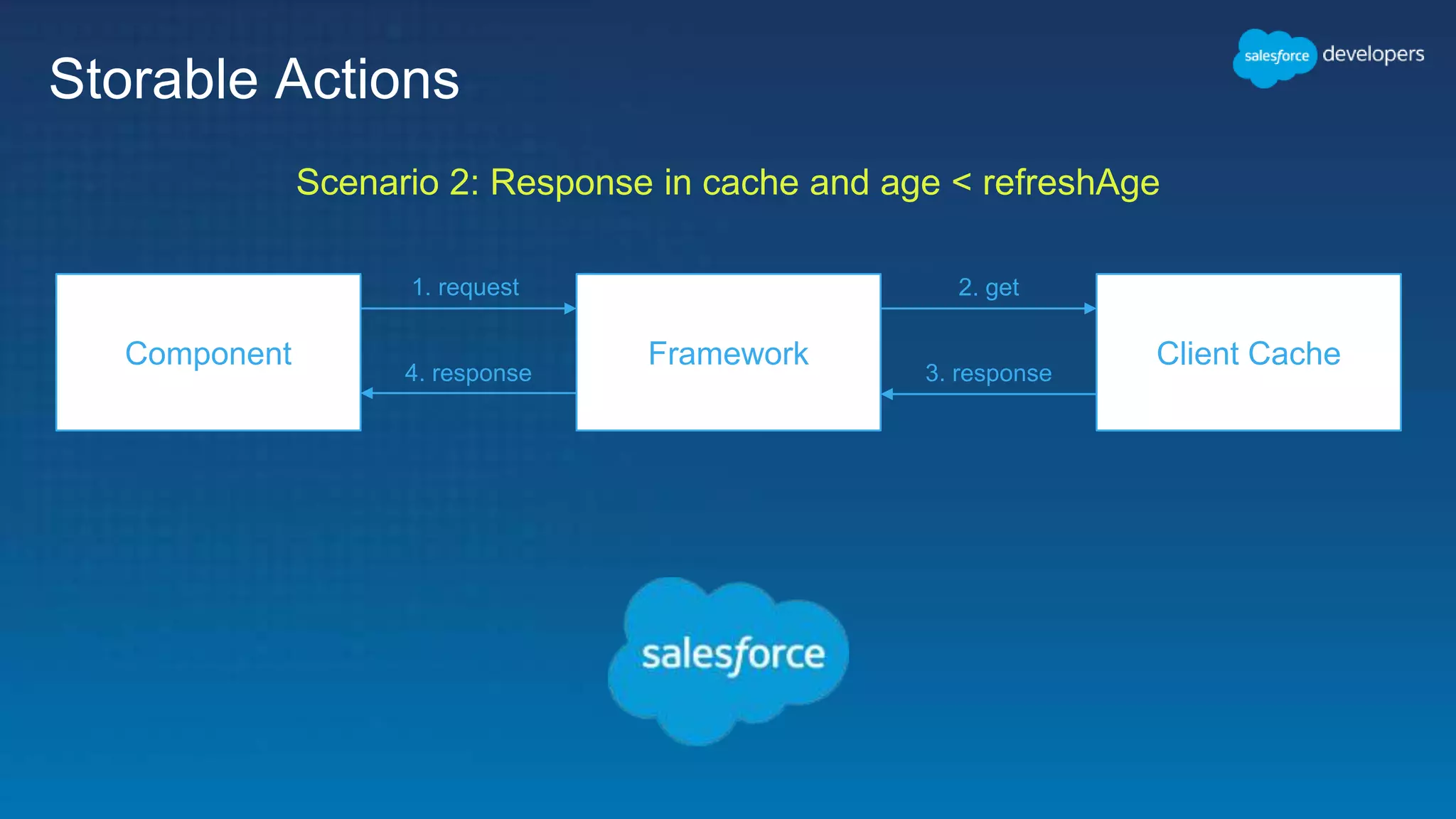 Storable Actions
Component Framework Client Cache
1. request 2. get
3. response4. response
Scenario 2: Response in cache and age < refreshAge
 
