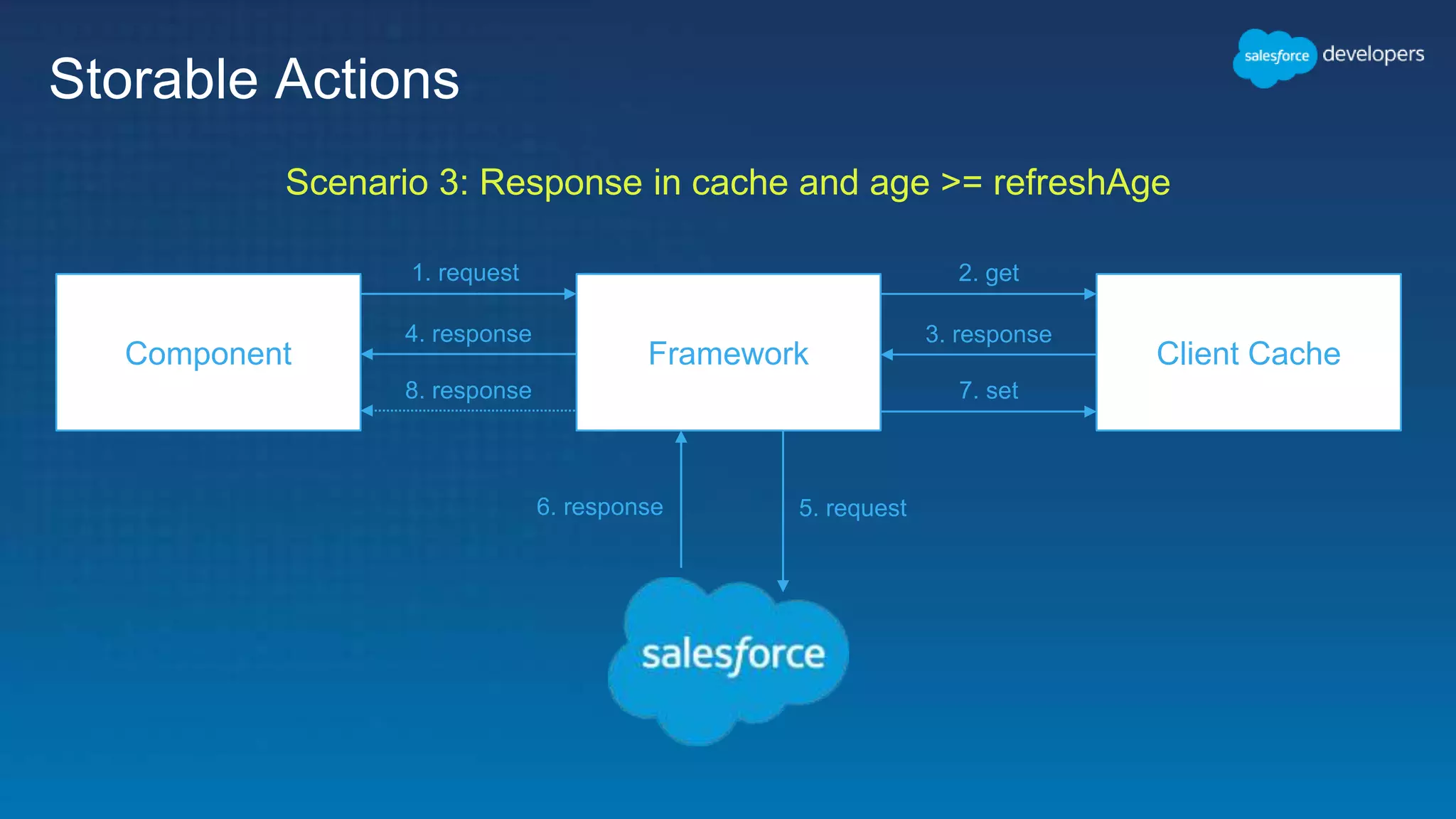 Storable Actions
Component Framework Client Cache
1. request 2. get
3. response
7. set8. response
5. request6. response
4. response
Scenario 3: Response in cache and age >= refreshAge
 