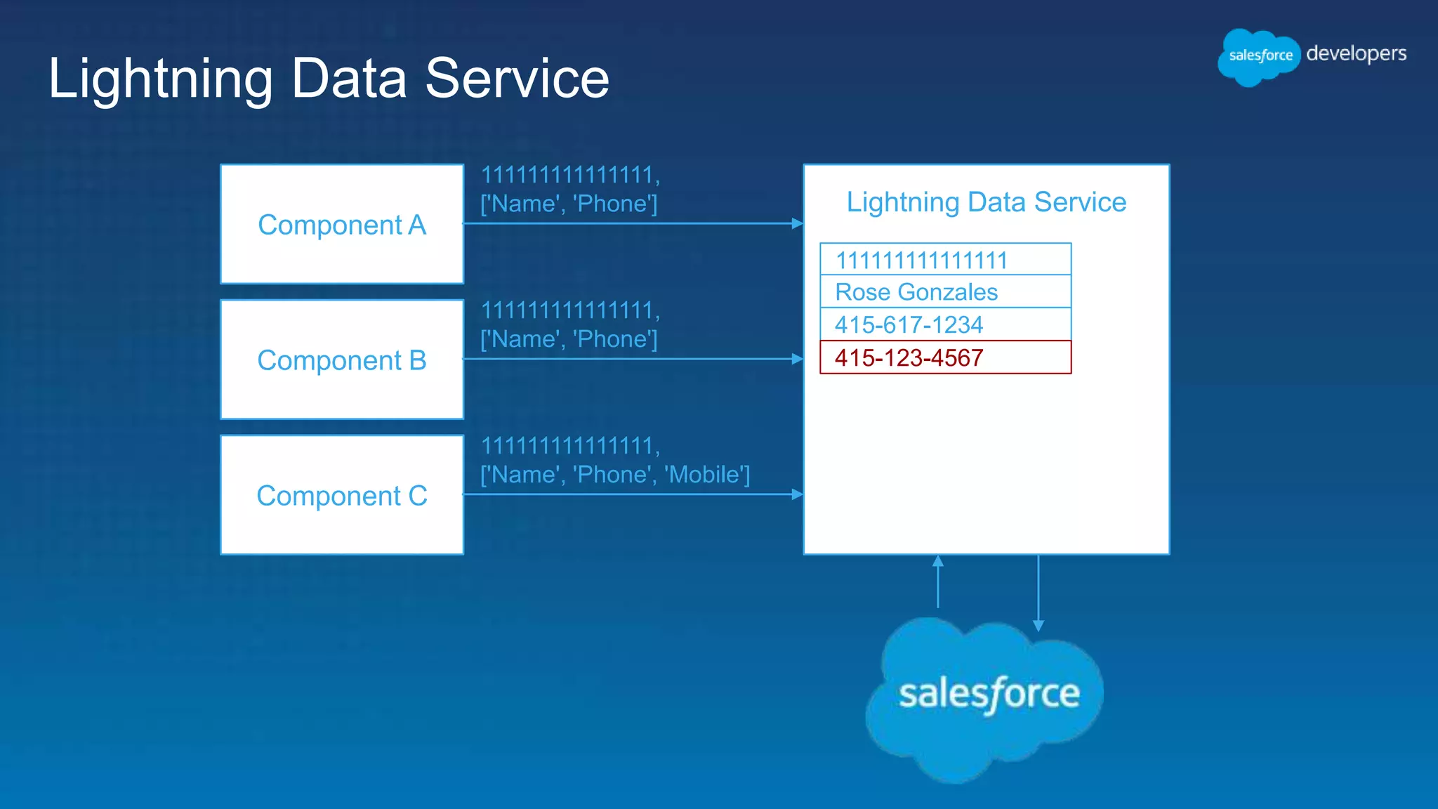 Lightning Data Service
Lightning Data Service
Component B
111111111111111,
['Name', 'Phone']
Component A
111111111111111,
['Name', 'Phone']
Component C
111111111111111,
['Name', 'Phone', 'Mobile']
111111111111111
Rose Gonzales
415-617-1234
415-123-4567
 