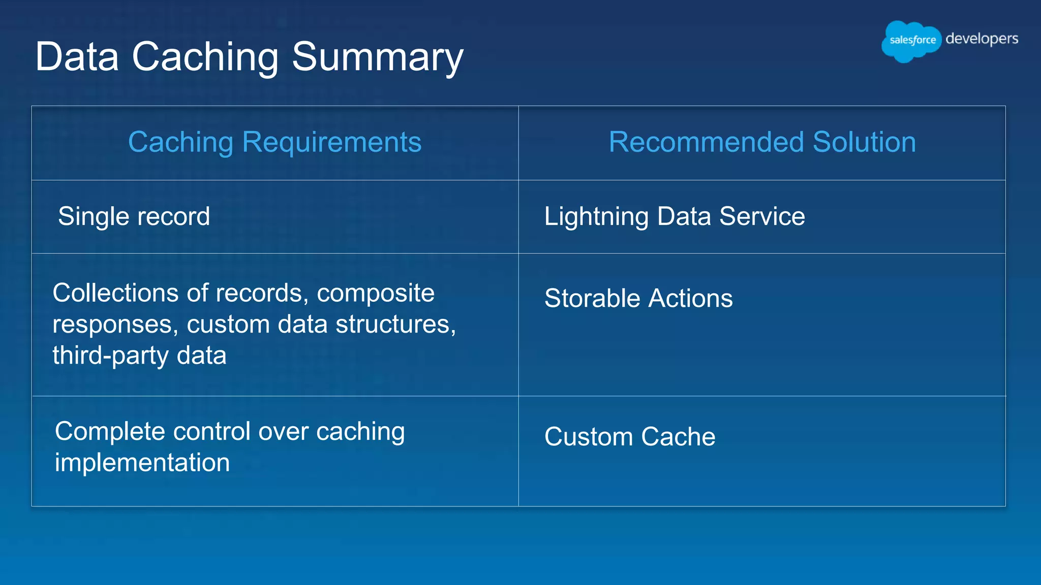 Single record
Data Caching Summary
Caching Requirements Recommended Solution
Lightning Data Service
Collections of records, composite
responses, custom data structures,
third-party data
Complete control over caching
implementation
Storable Actions
Custom Cache
 