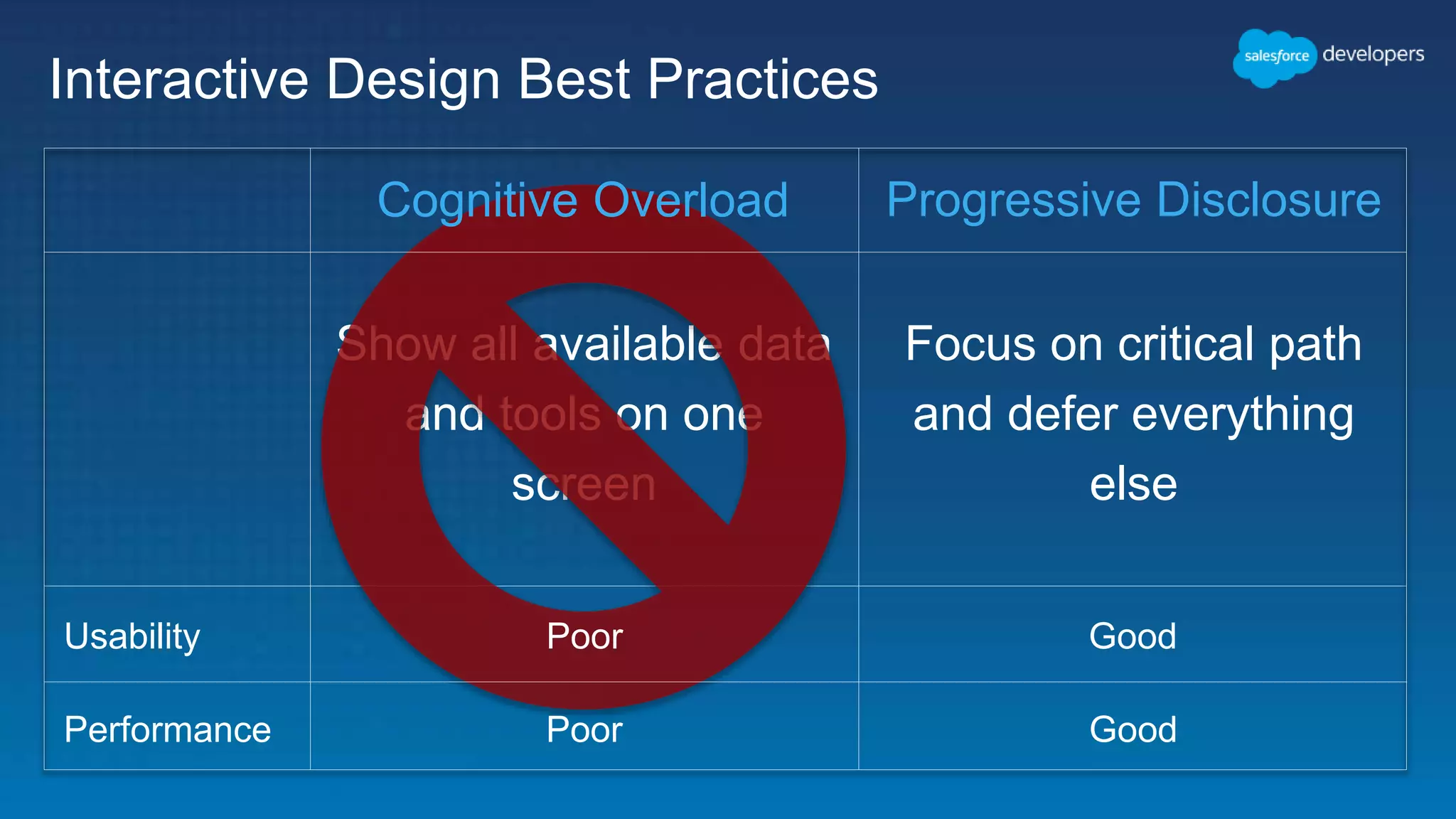 Show all available data
and tools on one
screen
Focus on critical path
and defer everything
else
Interactive Design Best Practices
Usability
Performance
Poor
Poor
Good
Good
Cognitive Overload Progressive Disclosure
 