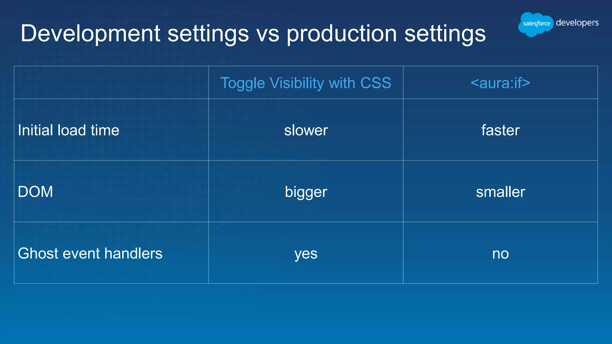 Development settings vs production settings
Toggle Visibility with CSS <aura:if>
Initial load time slower faster
DOM bigger smaller
Ghost event handlers yes no
 