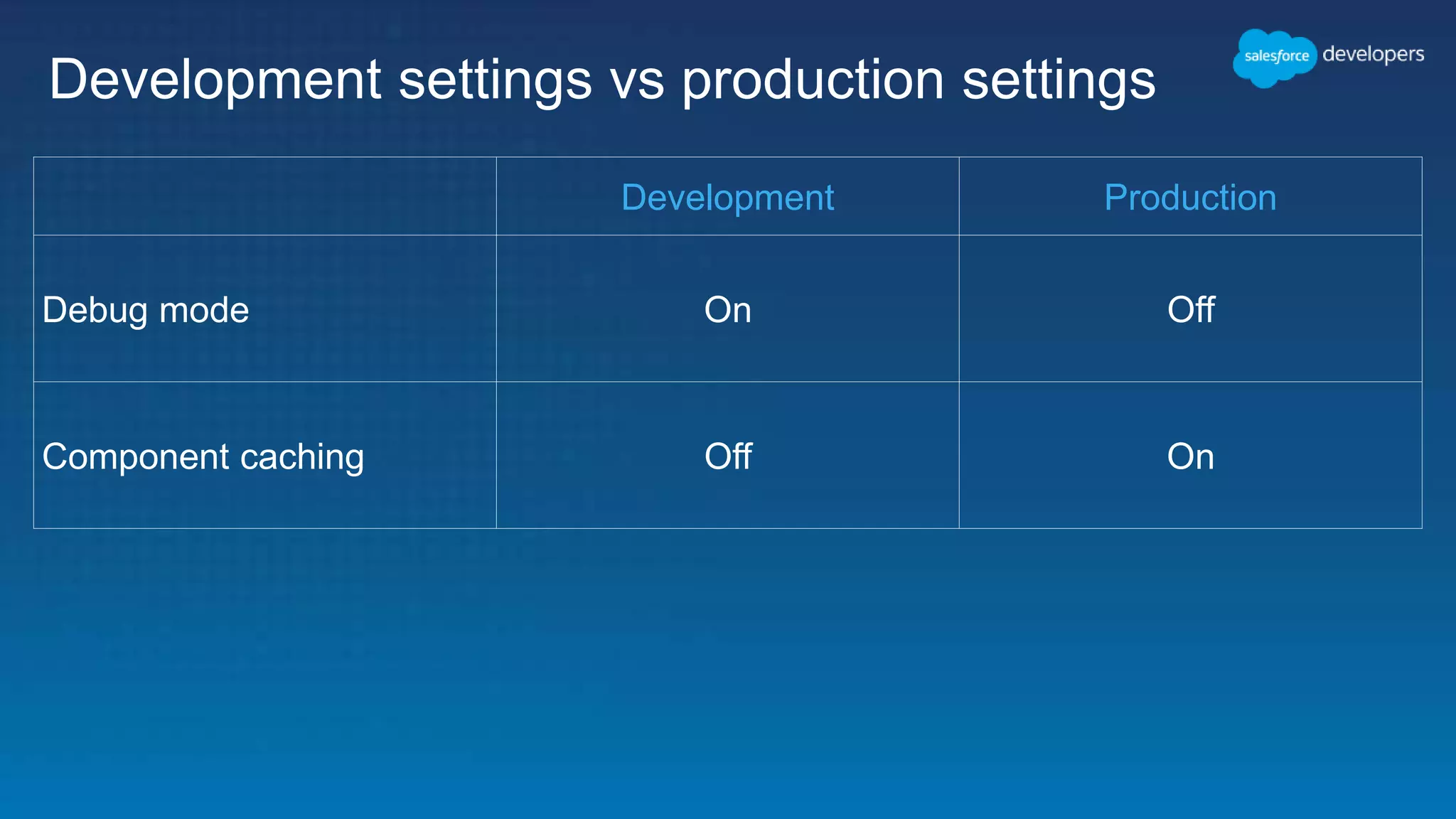 Development settings vs production settings
Development Production
Debug mode On Off
Component caching Off On
 