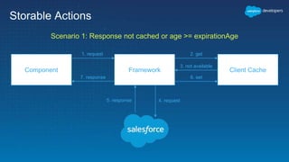 Storable Actions
Component Framework Client Cache
1. request 2. get
3. not available
6. set7. response
4. request5. response
Scenario 1: Response not cached or age >= expirationAge
 
