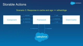 Storable Actions
Component Framework Client Cache
1. request 2. get
3. response
7. set8. response
5. request6. response
4. response
Scenario 3: Response in cache and age >= refreshAge
 