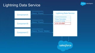 Lightning Data Service
Lightning Data Service
Component B
111111111111111,
['Name', 'Phone']
Component A
111111111111111,
['Name', 'Phone']
Component C
111111111111111,
['Name', 'Phone', 'Mobile']
111111111111111
Rose Gonzales
415-617-1234
415-123-4567
 