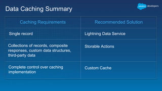 Single record
Data Caching Summary
Caching Requirements Recommended Solution
Lightning Data Service
Collections of records, composite
responses, custom data structures,
third-party data
Complete control over caching
implementation
Storable Actions
Custom Cache
 