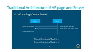 Traditional Architecture of VF page and Server
 