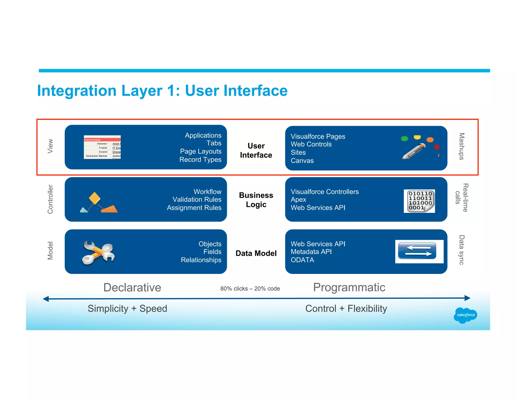 Integration Layer 1: User Interface Declarative Simplicity + Speed Control + Flexibility Programmatic80% clicks – 20% code Applications Tabs Page Layouts Record Types Workflow Validation Rules Assignment Rules Objects Fields Relationships Visualforce Controllers Apex Web Services API Visualforce Pages Web Controls Sites Canvas Web Services API Metadata API ODATA User Interface Business Logic Data Model ModelControllerView Real-time calls MashupsDatasync 