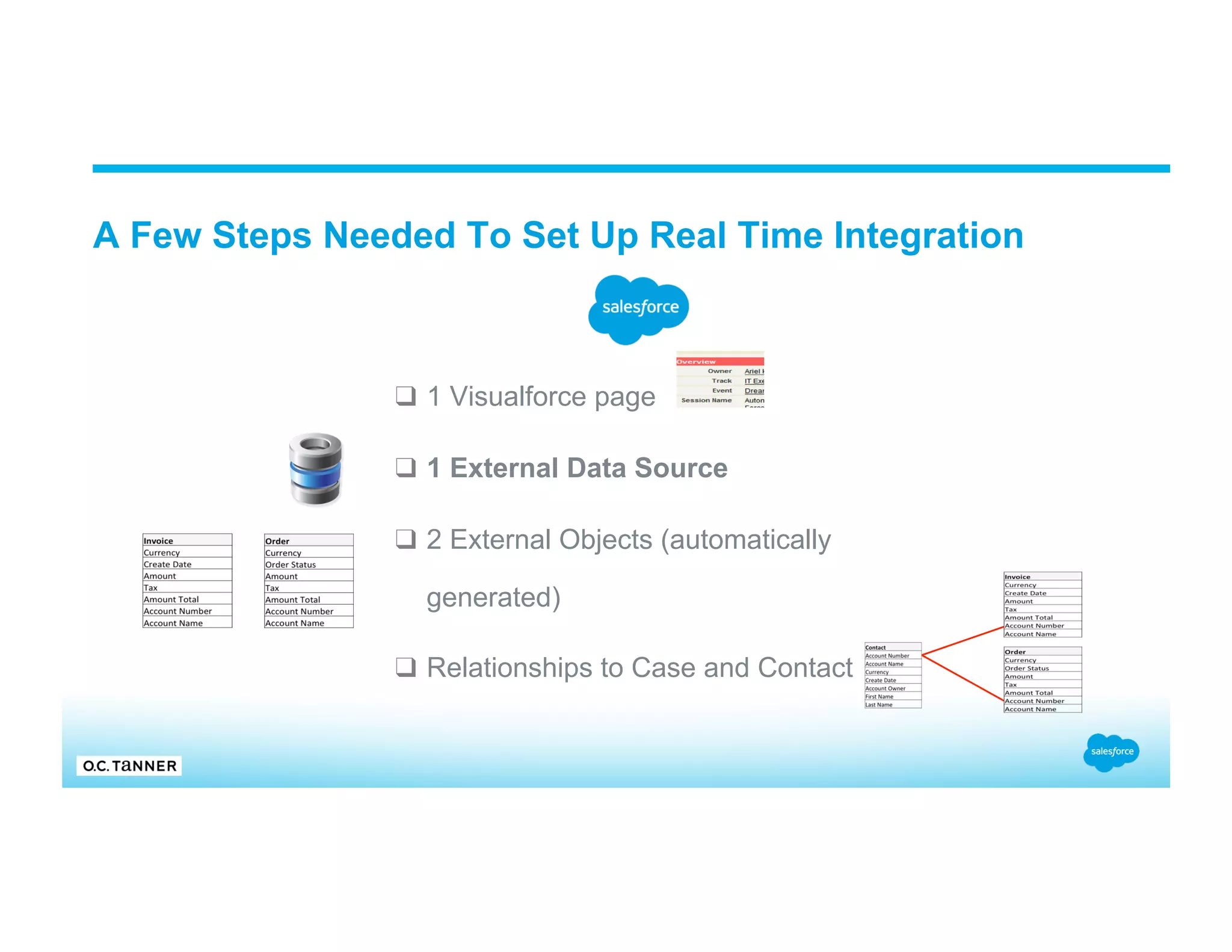 A Few Steps Needed To Set Up Real Time Integration ❑  1 Visualforce page ❑  1 External Data Source ❑  2 External Objects (automatically generated) ❑  Relationships to Case and Contact 