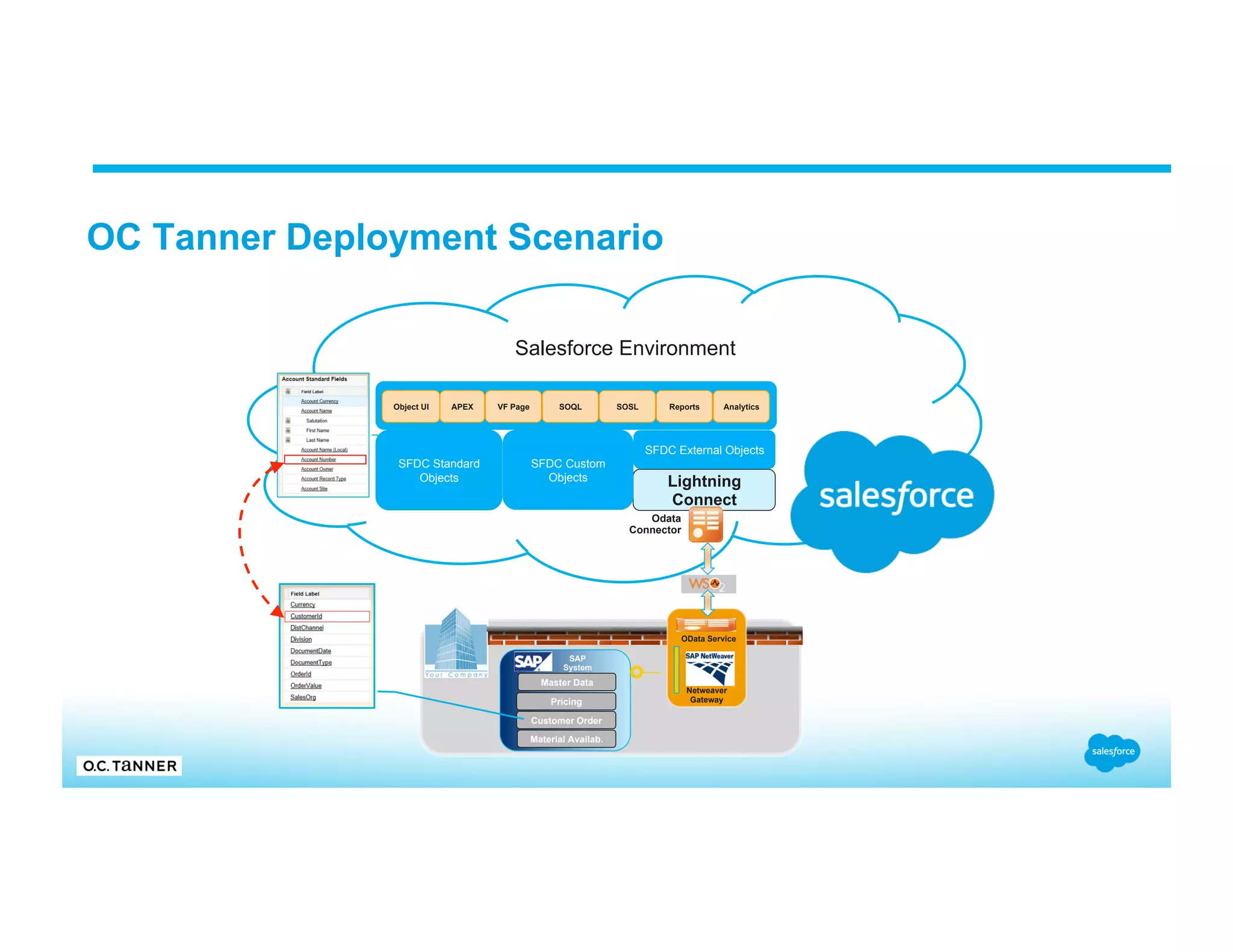 OC Tanner Deployment Scenario Lightning Connect Odata Connector Salesforce Environment OData Service Pricing Master Data Customer Order Material Availab. SAP System Netweaver Gateway SFDC Custom Objects SFDC Standard Objects SFDC External Objects Object UI APEX VF Page SOQL SOSL Reports Analytics 