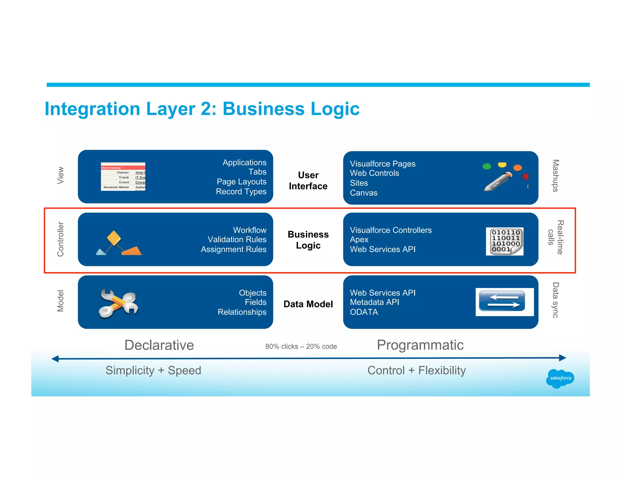 Integration Layer 2: Business Logic Declarative Simplicity + Speed Control + Flexibility Programmatic Applications Tabs Page Layouts Record Types Workflow Validation Rules Assignment Rules Objects Fields Relationships Visualforce Controllers Apex Web Services API Visualforce Pages Web Controls Sites Canvas Web Services API Metadata API ODATA User Interface Business Logic Data Model 80% clicks – 20% code ModelControllerView Real-time calls MashupsDatasync 