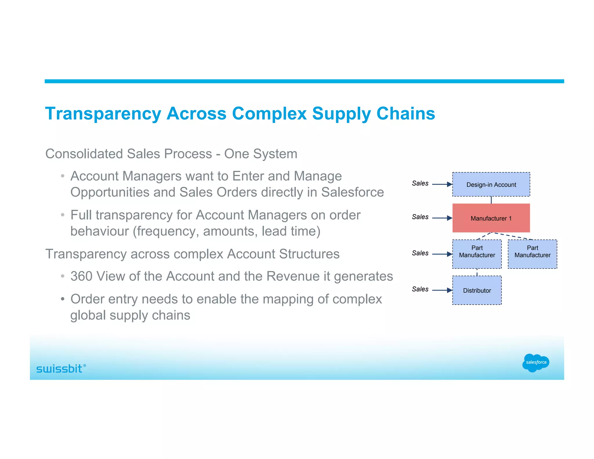 Consolidated Sales Process - One System •  Account Managers want to Enter and Manage Opportunities and Sales Orders directly in Salesforce •  Full transparency for Account Managers on order behaviour (frequency, amounts, lead time) Transparency across complex Account Structures •  360 View of the Account and the Revenue it generates •  Order entry needs to enable the mapping of complex global supply chains Transparency Across Complex Supply Chains Manufacturer 1 Design-in Account Part Manufacturer Part Manufacturer Distributor Sales Sales Sales Sales 