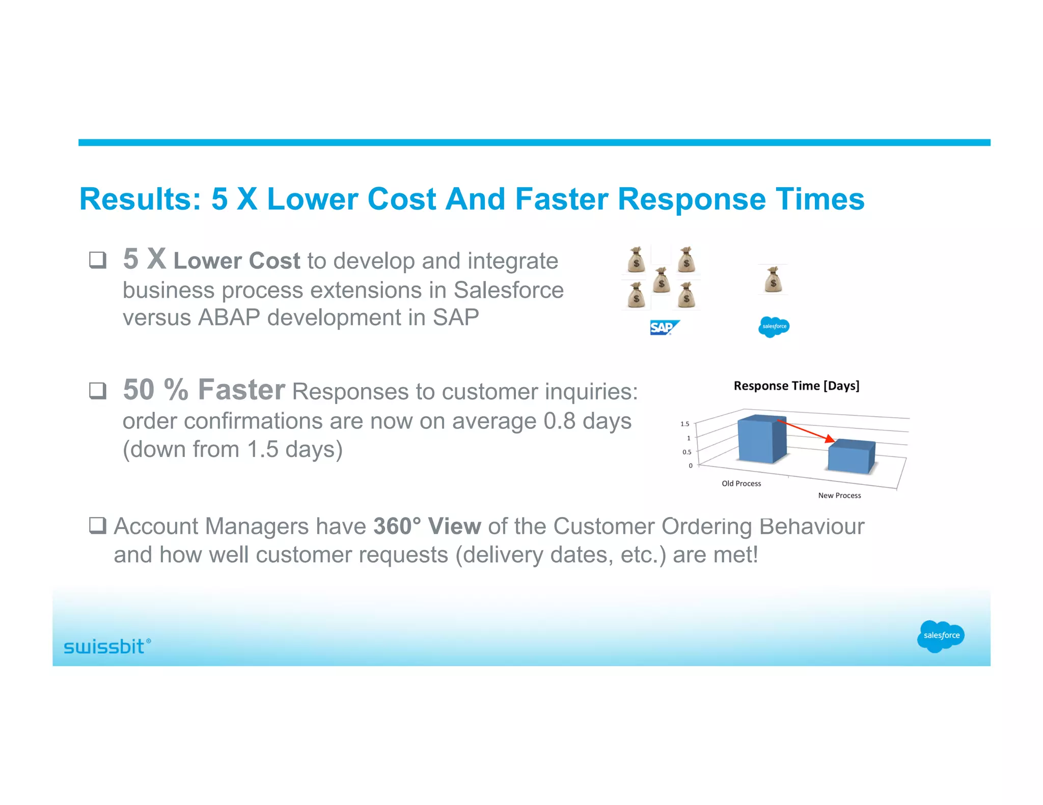 q  5 X Lower Cost to develop and integrate business process extensions in Salesforce versus ABAP development in SAP q  50 % Faster Responses to customer inquiries: order confirmations are now on average 0.8 days (down from 1.5 days) q Account Managers have 360° View of the Customer Ordering Behaviour and how well customer requests (delivery dates, etc.) are met! Results: 5 X Lower Cost And Faster Response Times 