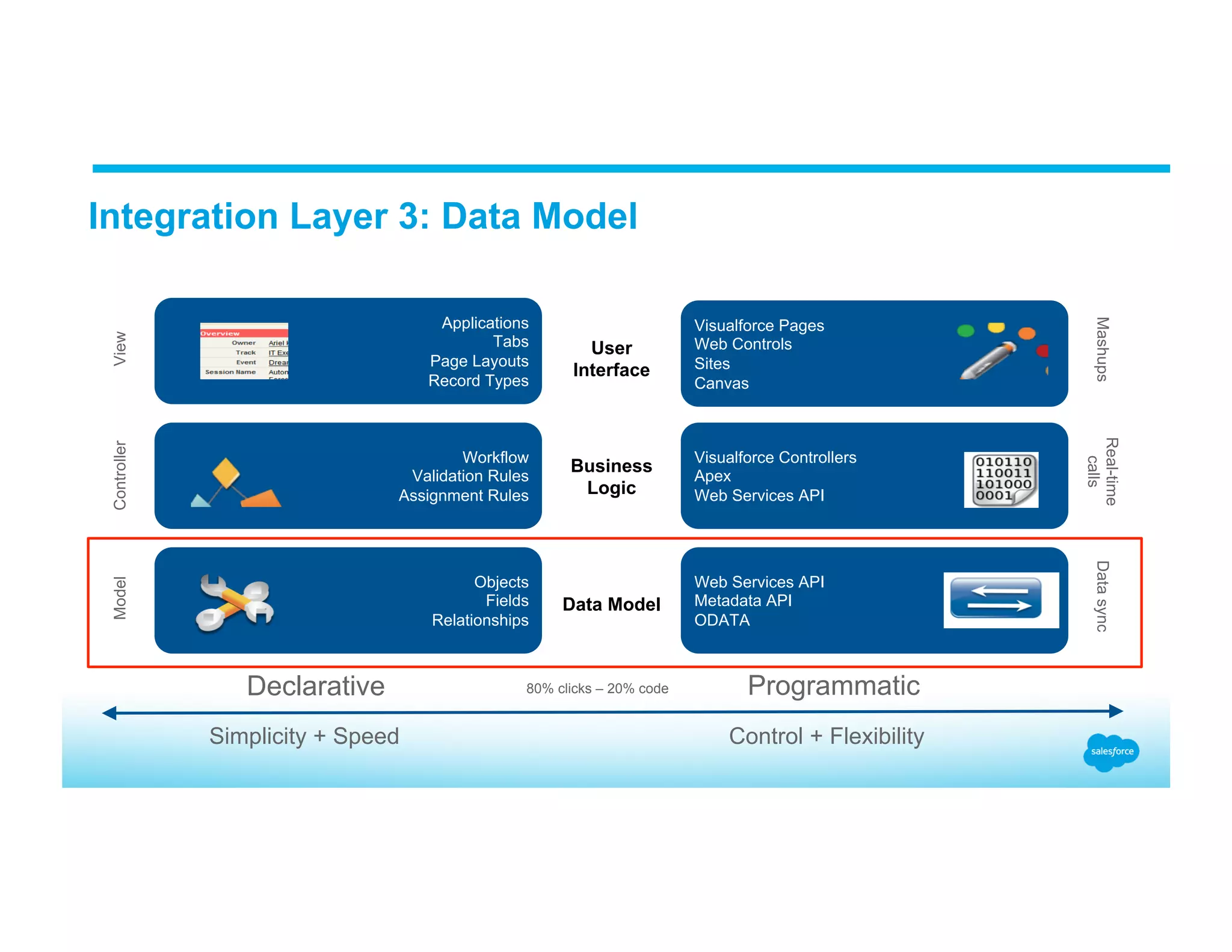 Integration Layer 3: Data Model Declarative Simplicity + Speed Control + Flexibility Programmatic Applications Tabs Page Layouts Record Types Workflow Validation Rules Assignment Rules Objects Fields Relationships Visualforce Controllers Apex Web Services API Visualforce Pages Web Controls Sites Canvas Web Services API Metadata API ODATA User Interface Business Logic Data Model 80% clicks – 20% code ModelControllerView Real-time calls MashupsDatasync 