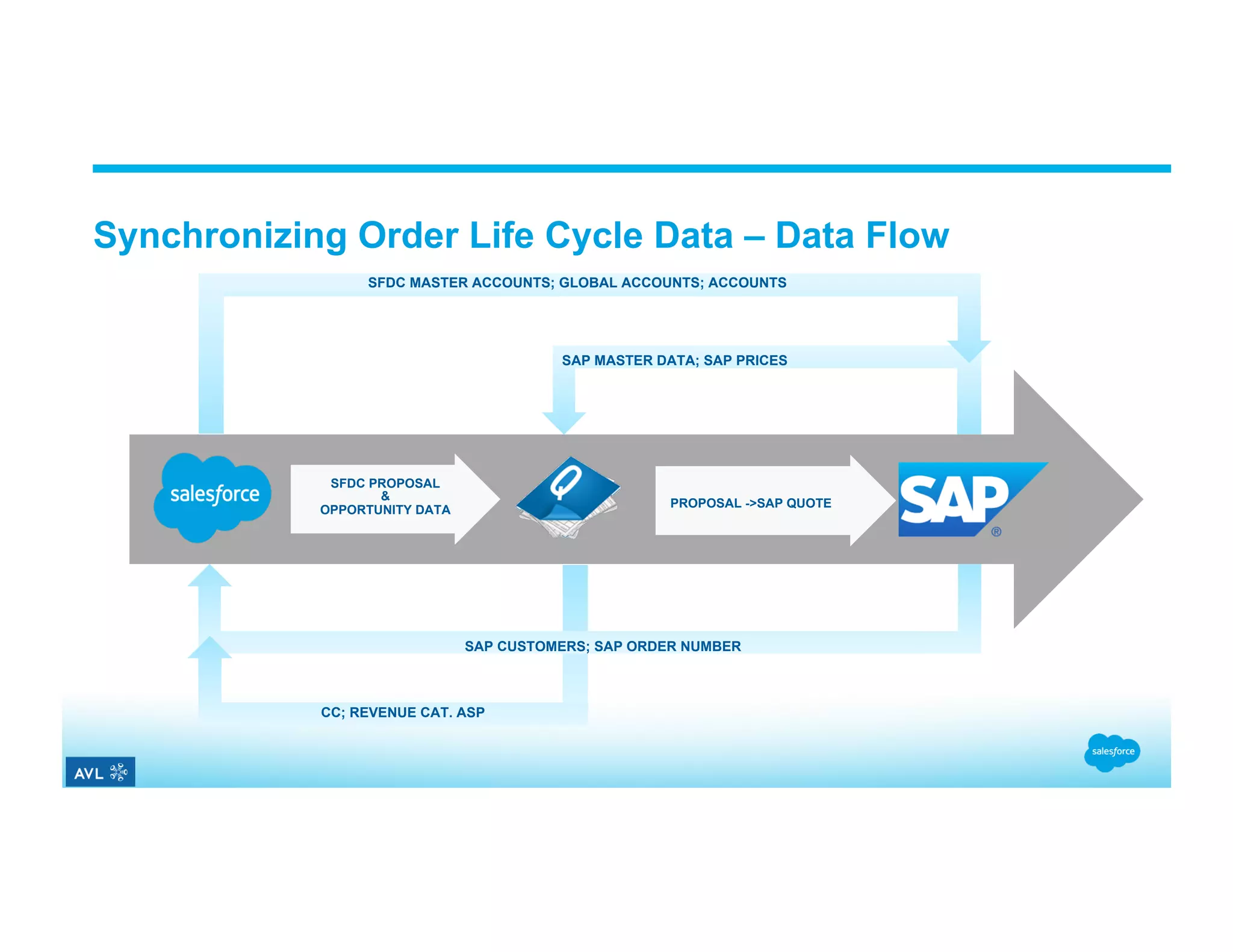 Synchronizing Order Life Cycle Data – Data Flow SAP CUSTOMERS; SAP ORDER NUMBER SAP MASTER DATA; SAP PRICES CC; REVENUE CAT. ASP SFDC MASTER ACCOUNTS; GLOBAL ACCOUNTS; ACCOUNTS SFDC PROPOSAL & OPPORTUNITY DATA PROPOSAL ->SAP QUOTE 