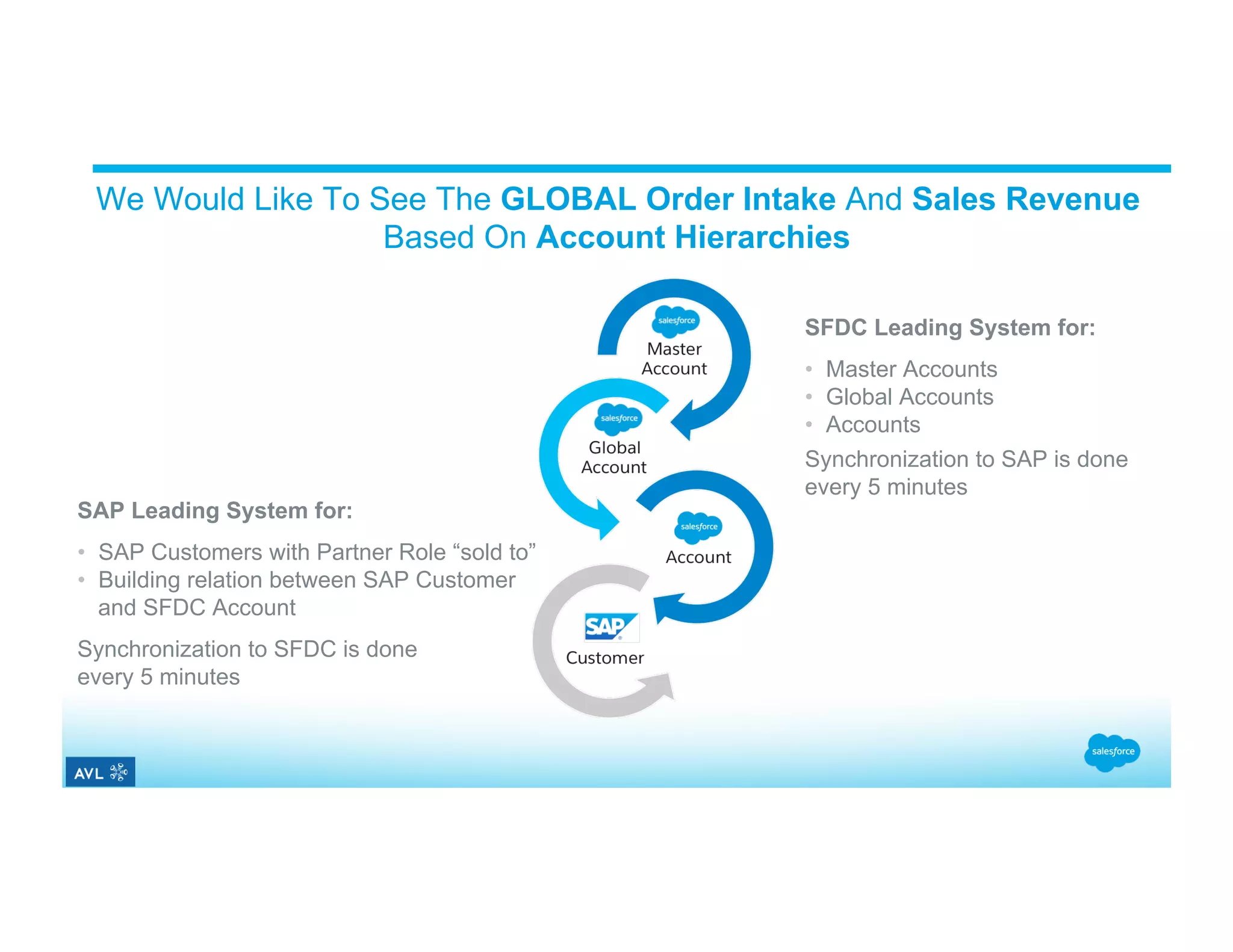 ​ We Would Like To See The GLOBAL Order Intake And Sales Revenue Based On Account Hierarchies SFDC Leading System for: •  Master Accounts •  Global Accounts •  Accounts Synchronization to SAP is done every 5 minutes SAP Leading System for: •  SAP Customers with Partner Role “sold to” •  Building relation between SAP Customer and SFDC Account Synchronization to SFDC is done every 5 minutes 