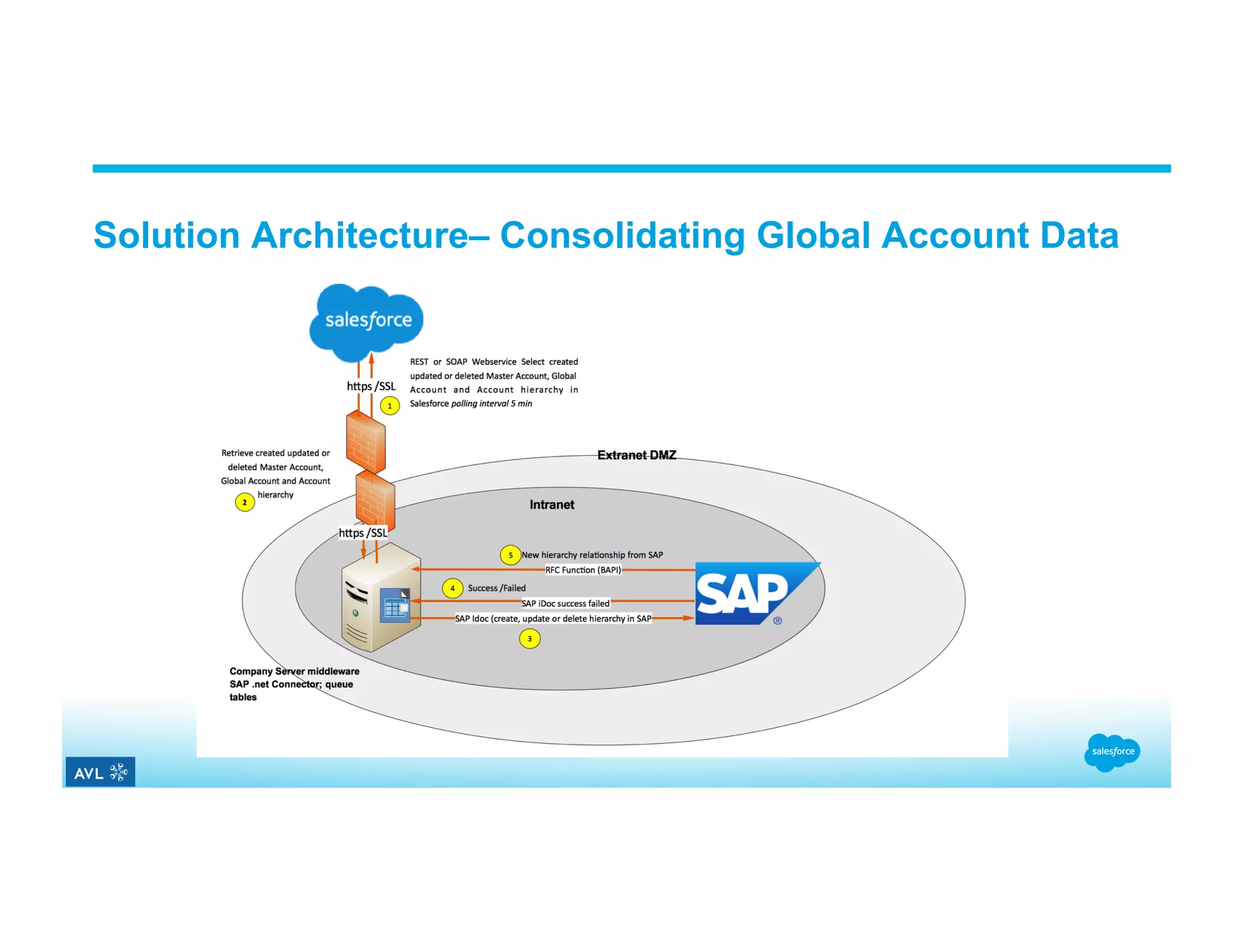 Solution Architecture– Consolidating Global Account Data 