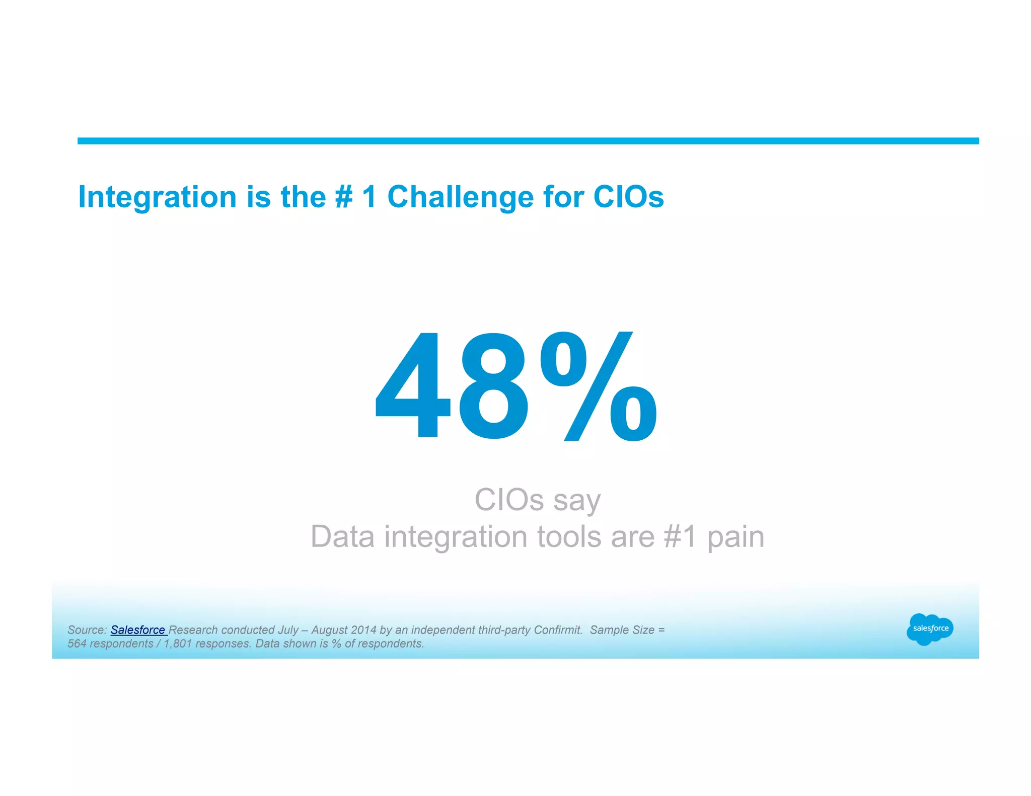 Integration is the # 1 Challenge for CIOs Source: Salesforce Research conducted July – August 2014 by an independent third-party Confirmit. Sample Size = 564 respondents / 1,801 responses. Data shown is % of respondents. 48% CIOs say Data integration tools are #1 pain 