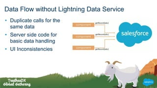 Data Flow without Lightning Data Service
• Duplicate calls for the
same data
• Server side code for
basic data handling
• UI Inconsistencies
 