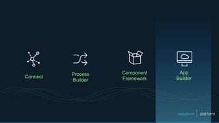 Connect
Process
Builder
App
Builder
Component
Framework
 