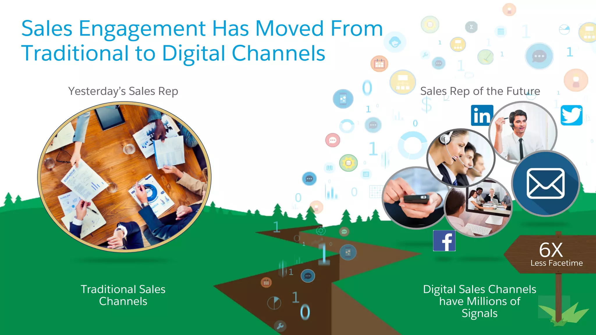 Traditional Sales
Channels
Digital Sales Channels
have Millions of
Signals
Yesterday’s Sales Rep
Sales Engagement Has Moved From
Traditional to Digital Channels
Sales Rep of the Future
Less Facetime
6X
 