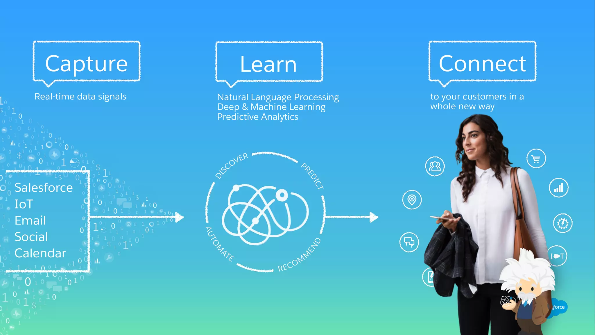 Real-time data signals
Capture
Natural Language Processing
Deep & Machine Learning
Predictive Analytics
Learn
to your customers in a
whole new way
Connect
Salesforce
IoT
Email
Social
Calendar
 