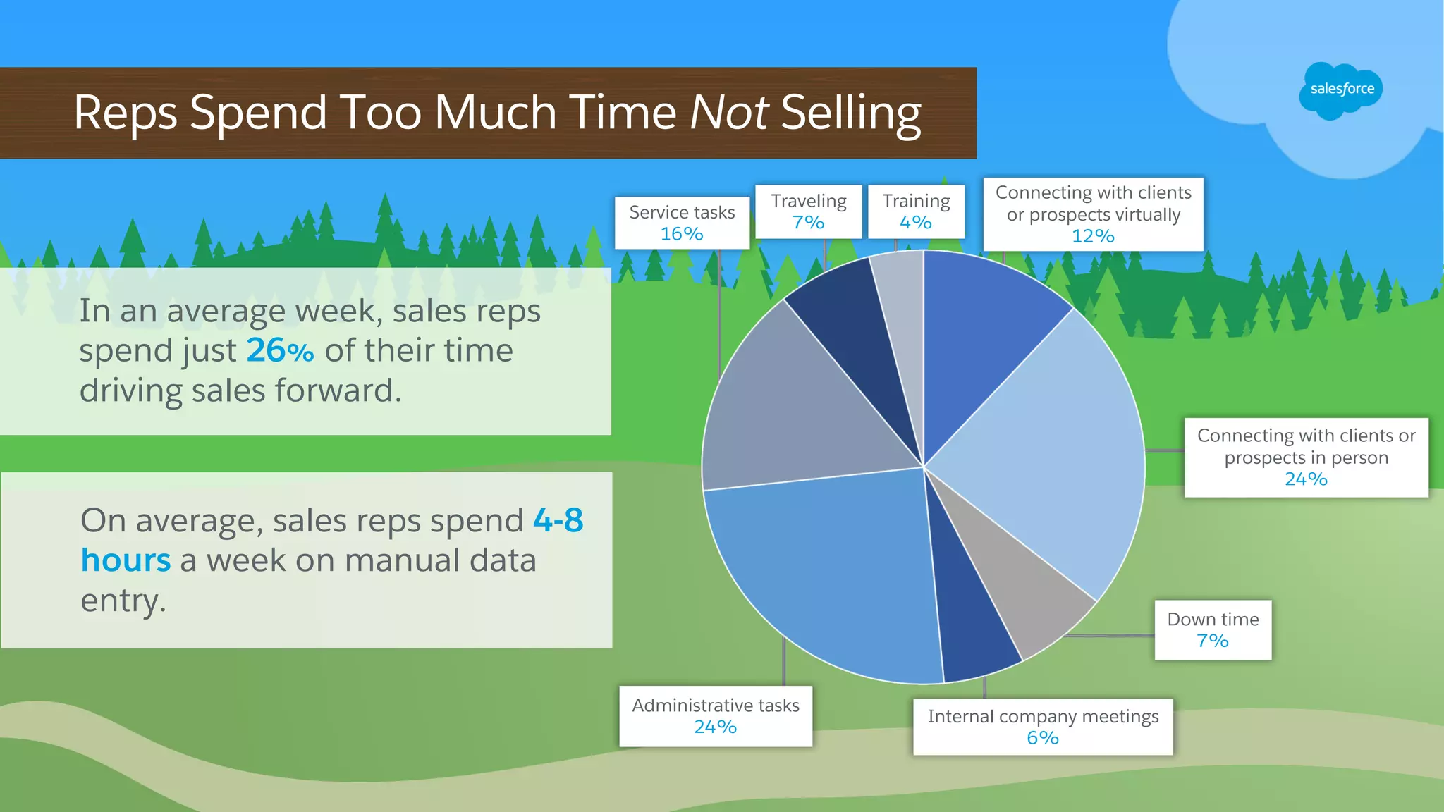 ``
Service tasks
16%
Reps Spend Too Much Time Not Selling
In an average week, sales reps
spend just 26% of their time
driving sales forward.
Training
4%
Traveling
7%
Connecting with clients
or prospects virtually
12%
Administrative tasks
24%
Internal company meetings
6%
Down time
7%
Connecting with clients or
prospects in person
24%
On average, sales reps spend 4-8
hours a week on manual data
entry.
 