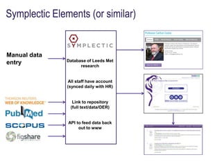 Symplectic Elements (or similar)


Manual data
              Database of Leeds Met
entry               research


               All staff have account
               (synced daily with HR)


                 Link to repository
                (full text/data/OER)


               API to feed data back
                    out to www
 