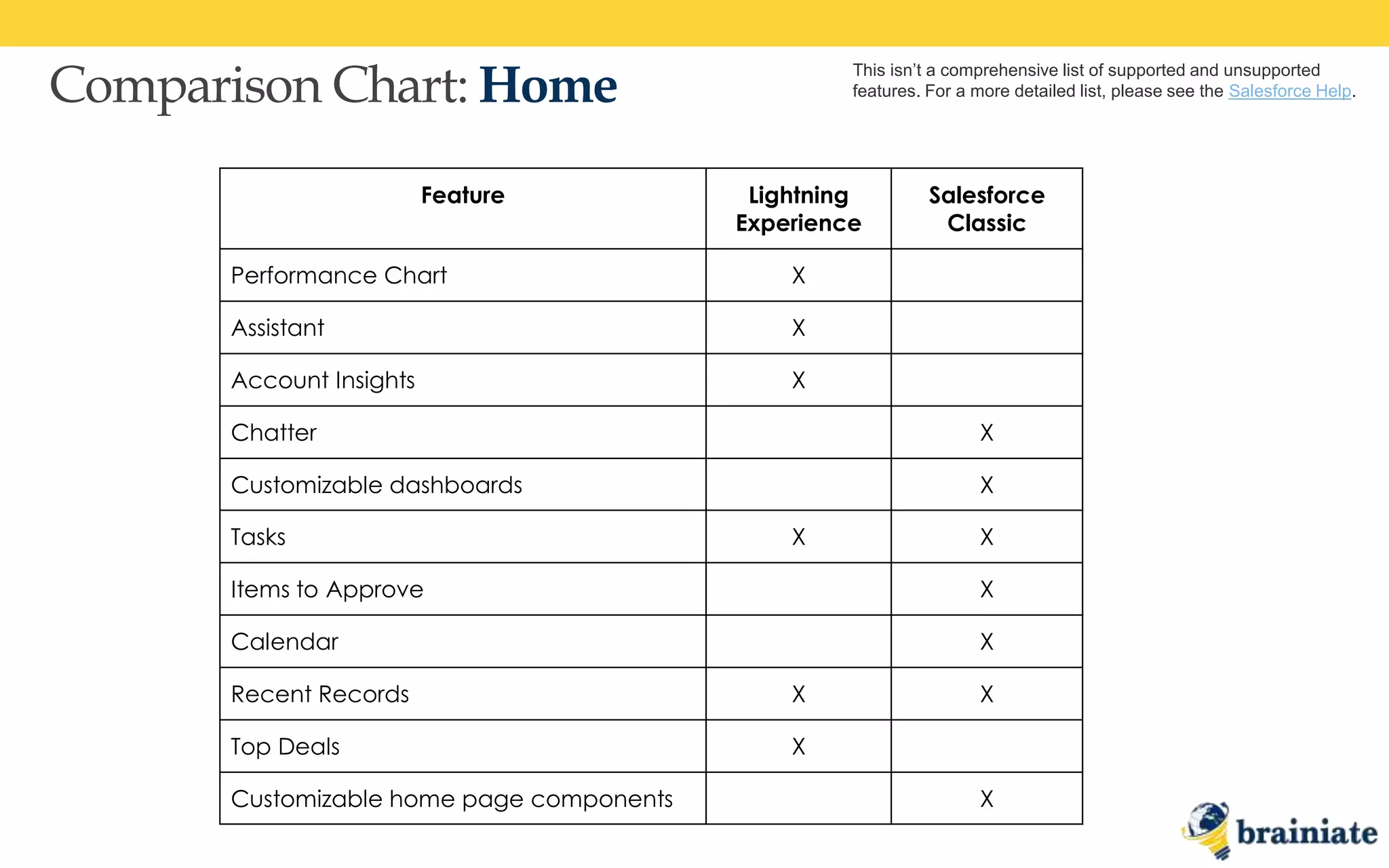 Comparison Chart: Home
This isn’t a comprehensive list of supported and unsupported
features. For a more detailed list, please see the Salesforce Help.
Feature Lightning
Experience
Salesforce
Classic
Performance Chart X
Assistant X
Account Insights X
Chatter X
Customizable dashboards X
Tasks X X
Items to Approve X
Calendar X
Recent Records X X
Top Deals X
Customizable home page components X
 