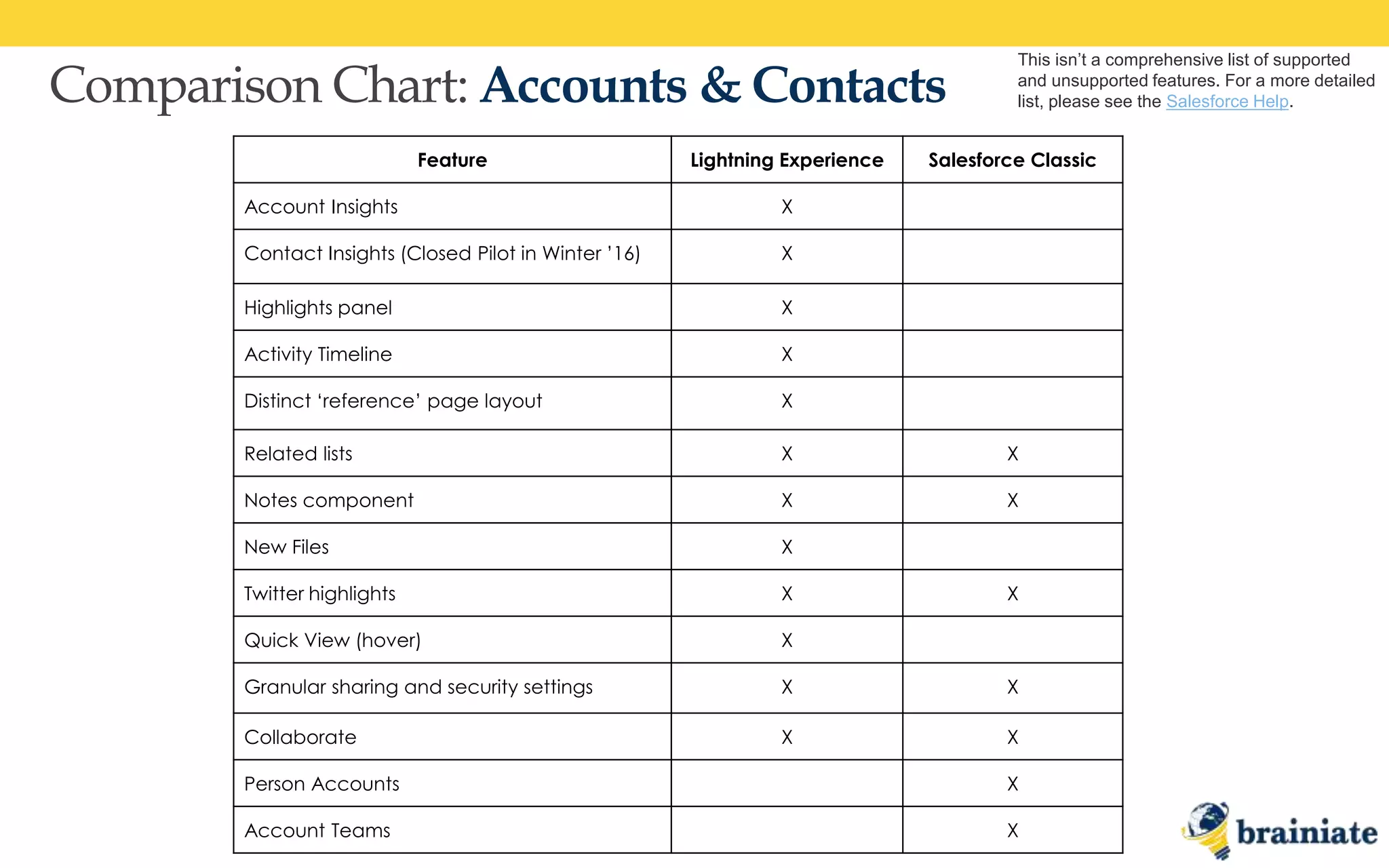 Comparison Chart: Accounts & Contacts
Feature Lightning Experience Salesforce Classic
Account Insights X
Contact Insights (Closed Pilot in Winter ’16) X
Highlights panel X
Activity Timeline X
Distinct ‘reference’ page layout X
Related lists X X
Notes component X X
New Files X
Twitter highlights X X
Quick View (hover) X
Granular sharing and security settings X X
Collaborate X X
Person Accounts X
Account Teams X
This isn’t a comprehensive list of supported
and unsupported features. For a more detailed
list, please see the Salesforce Help.
 