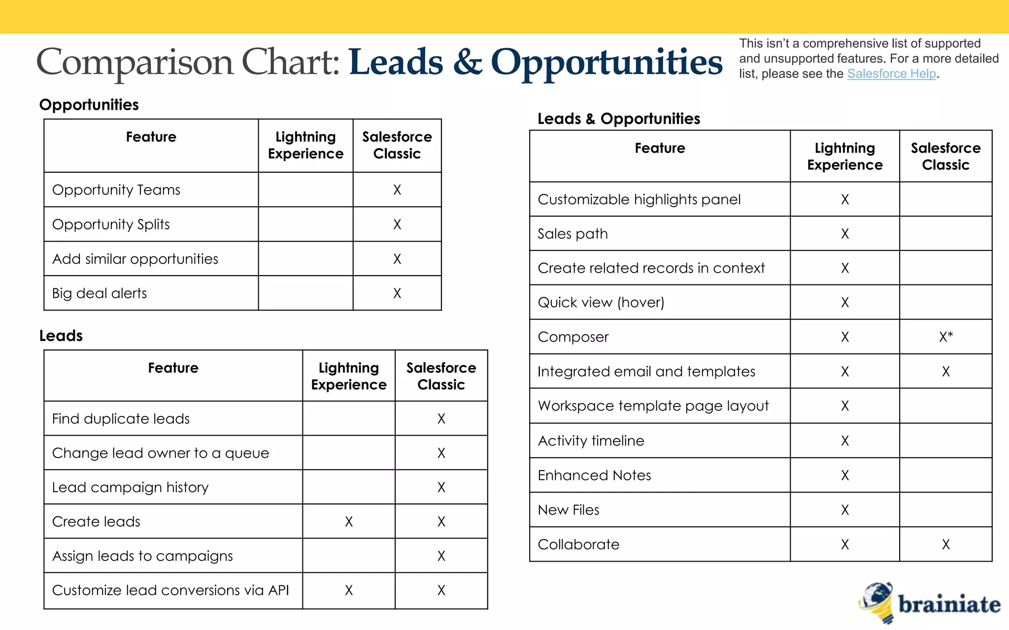 Comparison Chart: Leads & Opportunities
This isn’t a comprehensive list of supported
and unsupported features. For a more detailed
list, please see the Salesforce Help.
Feature Lightning
Experience
Salesforce
Classic
Opportunity Teams X
Opportunity Splits X
Add similar opportunities X
Big deal alerts X
Opportunities
Feature Lightning
Experience
Salesforce
Classic
Find duplicate leads X
Change lead owner to a queue X
Lead campaign history X
Create leads X X
Assign leads to campaigns X
Customize lead conversions via API X X
Leads
Feature Lightning
Experience
Salesforce
Classic
Customizable highlights panel X
Sales path X
Create related records in context X
Quick view (hover) X
Composer X X*
Integrated email and templates X X
Workspace template page layout X
Activity timeline X
Enhanced Notes X
New Files X
Collaborate X X
Leads & Opportunities
 