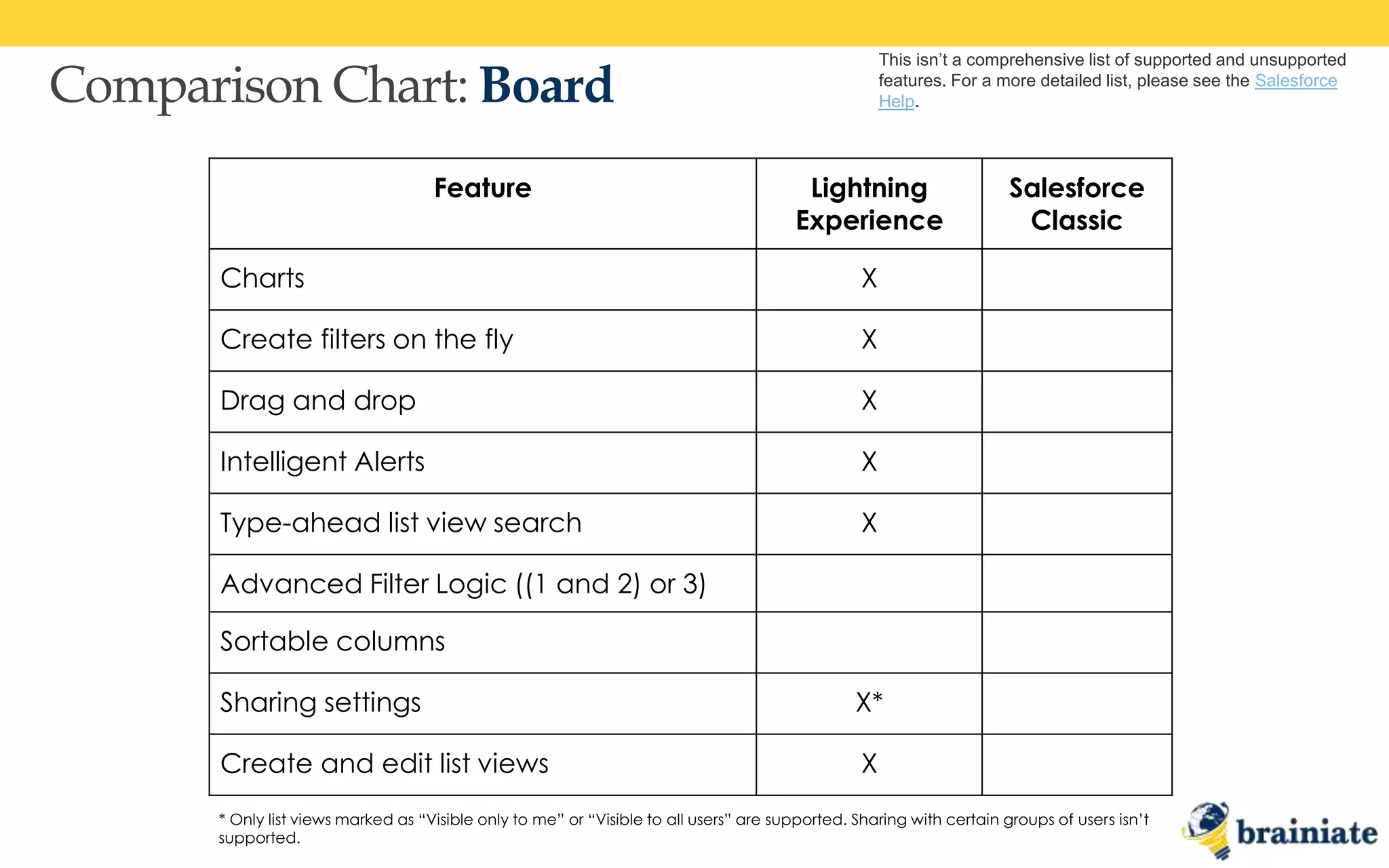 Comparison Chart: Board
This isn’t a comprehensive list of supported and unsupported
features. For a more detailed list, please see the Salesforce
Help.
Feature Lightning
Experience
Salesforce
Classic
Charts X
Create filters on the fly X
Drag and drop X
Intelligent Alerts X
Type-ahead list view search X
Advanced Filter Logic ((1 and 2) or 3)
Sortable columns
Sharing settings X*
Create and edit list views X
* Only list views marked as “Visible only to me” or “Visible to all users” are supported. Sharing with certain groups of users isn’t
supported.
 