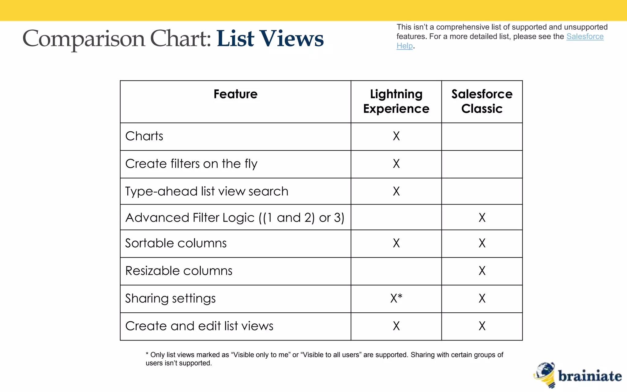 Comparison Chart: List Views
This isn’t a comprehensive list of supported and unsupported
features. For a more detailed list, please see the Salesforce
Help.
Feature Lightning
Experience
Salesforce
Classic
Charts X
Create filters on the fly X
Type-ahead list view search X
Advanced Filter Logic ((1 and 2) or 3) X
Sortable columns X X
Resizable columns X
Sharing settings X* X
Create and edit list views X X
* Only list views marked as “Visible only to me” or “Visible to all users” are supported. Sharing with certain groups of
users isn’t supported.
 