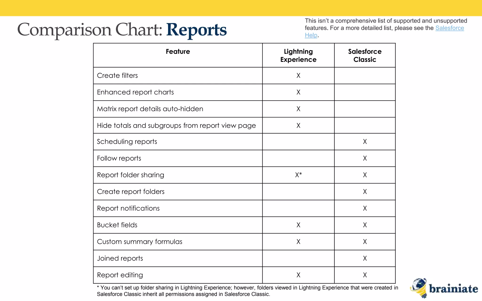 Comparison Chart: Reports
This isn’t a comprehensive list of supported and unsupported
features. For a more detailed list, please see the Salesforce
Help.
Feature Lightning
Experience
Salesforce
Classic
Create filters X
Enhanced report charts X
Matrix report details auto-hidden X
Hide totals and subgroups from report view page X
Scheduling reports X
Follow reports X
Report folder sharing X* X
Create report folders X
Report notifications X
Bucket fields X X
Custom summary formulas X X
Joined reports X
Report editing X X
* You can’t set up folder sharing in Lightning Experience; however, folders viewed in Lightning Experience that were created in
Salesforce Classic inherit all permissions assigned in Salesforce Classic.
 