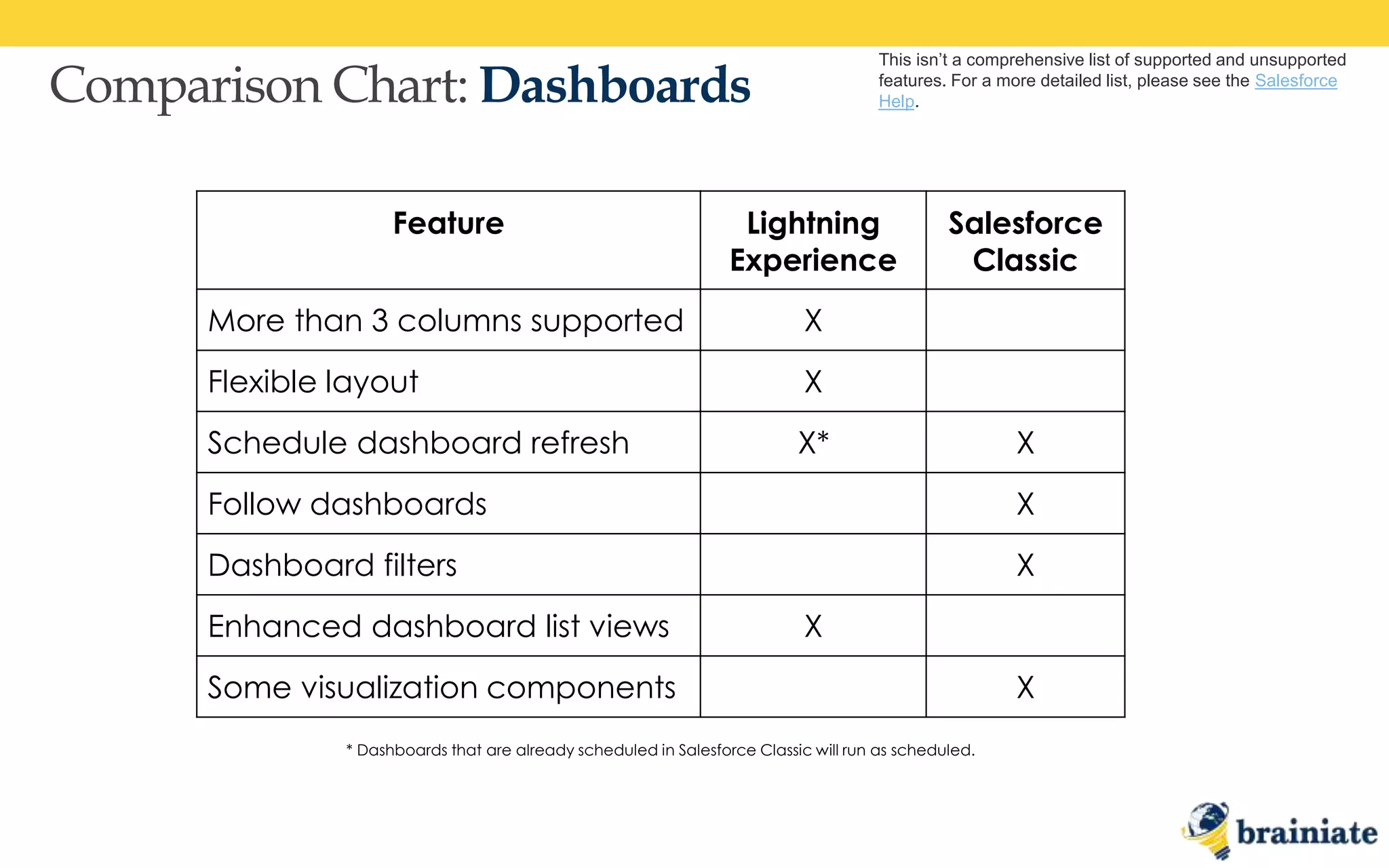 Comparison Chart: Dashboards
This isn’t a comprehensive list of supported and unsupported
features. For a more detailed list, please see the Salesforce
Help.
Feature Lightning
Experience
Salesforce
Classic
More than 3 columns supported X
Flexible layout X
Schedule dashboard refresh X* X
Follow dashboards X
Dashboard filters X
Enhanced dashboard list views X
Some visualization components X
* Dashboards that are already scheduled in Salesforce Classic will run as scheduled.
 