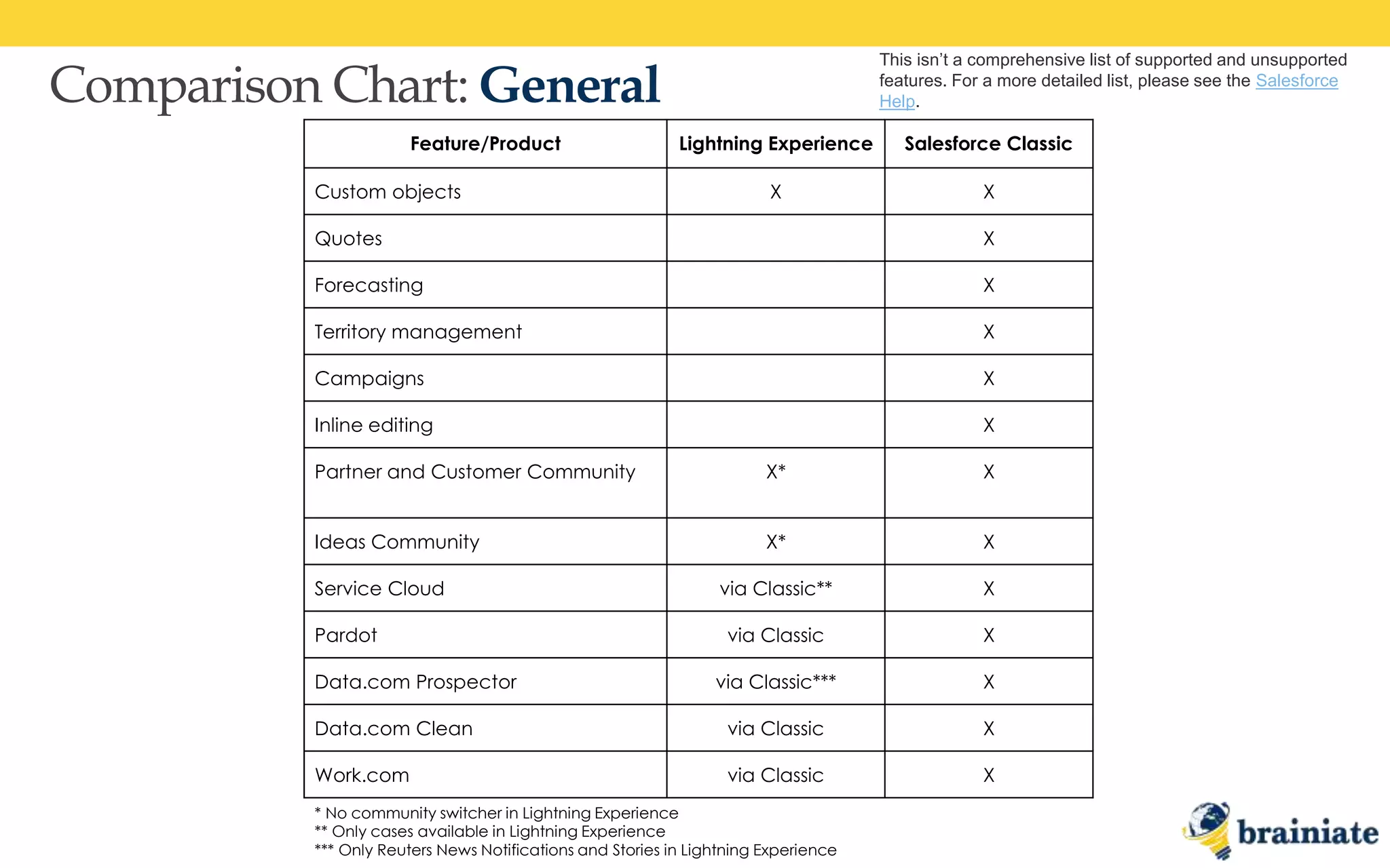 Comparison Chart: General
Feature/Product Lightning Experience Salesforce Classic
Custom objects X X
Quotes X
Forecasting X
Territory management X
Campaigns X
Inline editing X
Partner and Customer Community X* X
Ideas Community X* X
Service Cloud via Classic** X
Pardot via Classic X
Data.com Prospector via Classic*** X
Data.com Clean via Classic X
Work.com via Classic X
* No community switcher in Lightning Experience
** Only cases available in Lightning Experience
*** Only Reuters News Notifications and Stories in Lightning Experience
This isn’t a comprehensive list of supported and unsupported
features. For a more detailed list, please see the Salesforce
Help.
 