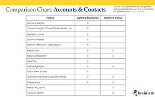 Comparison Chart: Accounts & Contacts
Feature Lightning Experience Salesforce Classic
Account Insights X
Contact Insights (Closed Pilot in Winter ’16) X
Highlights panel X
Activity Timeline X
Distinct ‘reference’ page layout X
Related lists X X
Notes component X X
New Files X
Twitter highlights X X
Quick View (hover) X
Granular sharing and security settings X X
Collaborate X X
Person Accounts X
Account Teams X
This isn’t a comprehensive list of supported
and unsupported features. For a more detailed
list, please see the Salesforce Help.
 