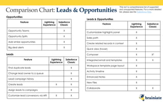 Comparison Chart: Leads & Opportunities
This isn’t a comprehensive list of supported
and unsupported features. For a more detailed
list, please see the Salesforce Help.
Feature Lightning
Experience
Salesforce
Classic
Opportunity Teams X
Opportunity Splits X
Add similar opportunities X
Big deal alerts X
Opportunities
Feature Lightning
Experience
Salesforce
Classic
Find duplicate leads X
Change lead owner to a queue X
Lead campaign history X
Create leads X X
Assign leads to campaigns X
Customize lead conversions via API X X
Leads
Feature Lightning
Experience
Salesforce
Classic
Customizable highlights panel X
Sales path X
Create related records in context X
Quick view (hover) X
Composer X X*
Integrated email and templates X X
Workspace template page layout X
Activity timeline X
Enhanced Notes X
New Files X
Collaborate X X
Leads & Opportunities
 